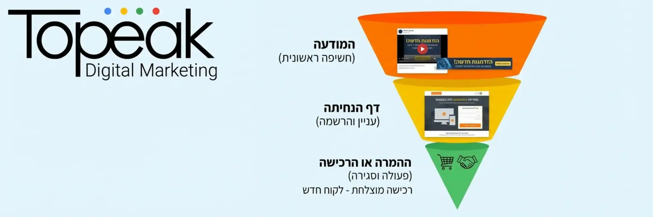 אינפוגרפיקה המציגה את מבנה המשפך השיווקי כאשר החלק העליון הוא המודעה, האמצע הוא דף הנחיתה והחלק התחתון הוא ההמרה או הרכישה