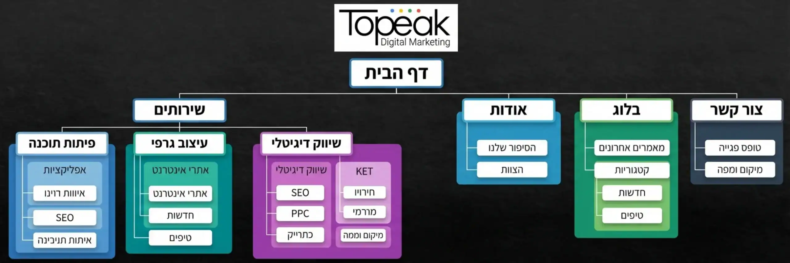 תרשים זרימה המראה את ההיררכיה של אתר אינטרנט עם דף הבית למעלה ומתחתיו עמודי שירותים, אודות, בלוג וצור קשר, הממחיש את עומק התוכן
