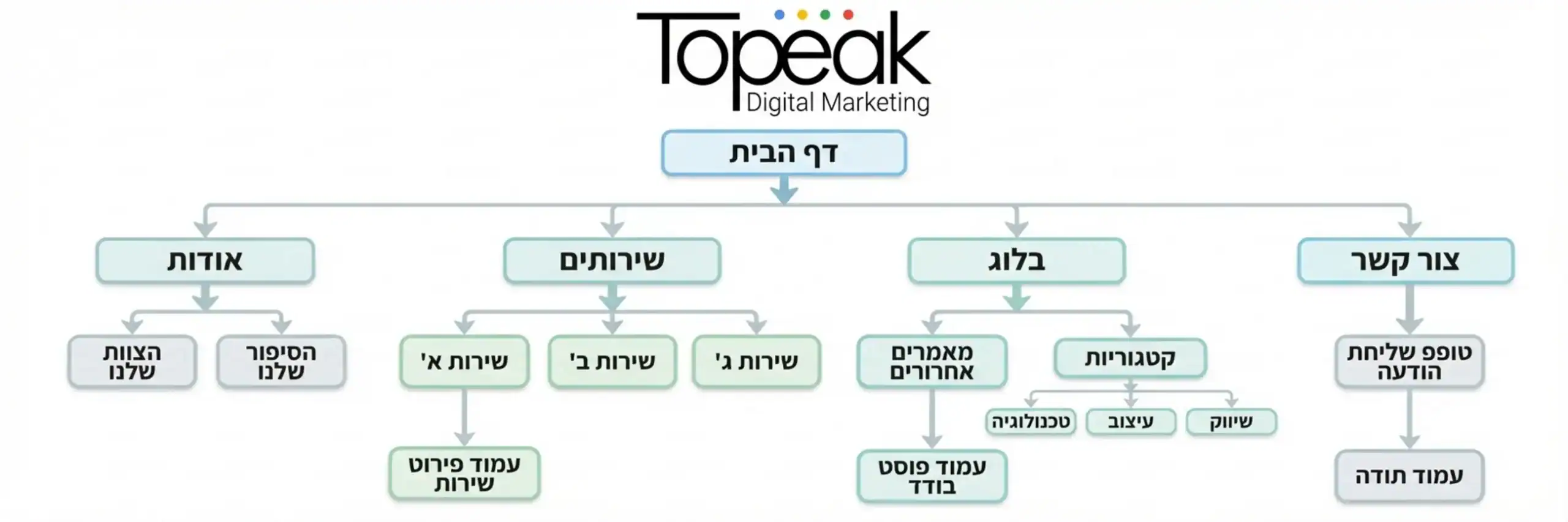תרשים זרימה המציג היררכיה של אתר אינטרנט, החל מדף הבית ועד לעמודים הפנימיים והקטגוריות