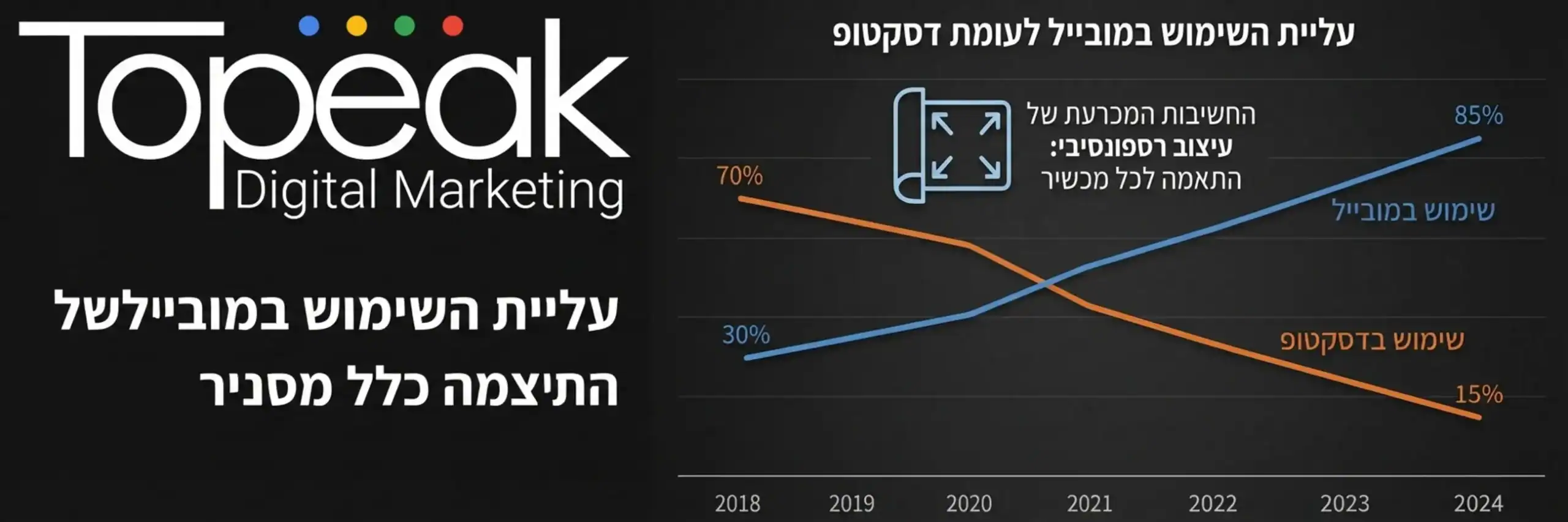 גרף המראה את העלייה בשימוש במובייל לעומת דסקטופ בשנים האחרונות, עם דגש על חשיבות הרספונסיביות