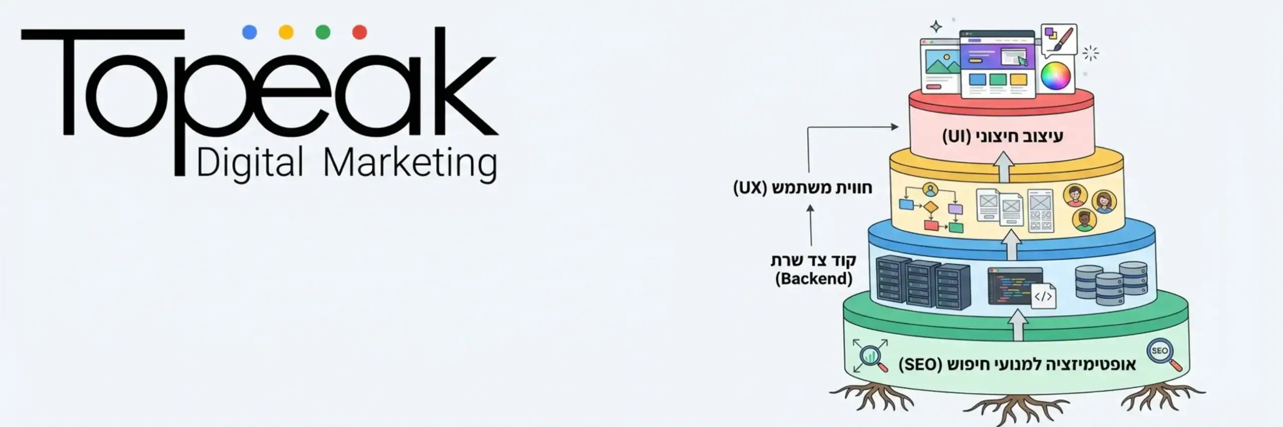 אינפוגרפיקה שמציגה את השכבות השונות של בניית אתר: עיצוב חיצוני, חווית משתמש, קוד צד שרת, ואופטימיזציה למנועי חיפוש בתחתית כבסיס