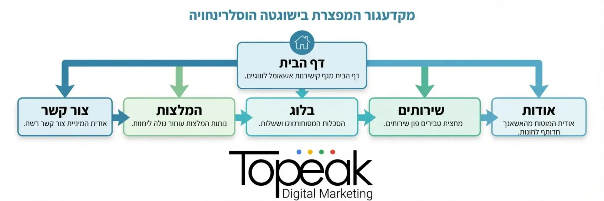 אינפוגרפיקה הממחישה את המבנה הקלאסי של אתר תדמית: דף הבית, אודות, שירותים, בלוג, המלצות וצור קשר, עם חצים המראים את זרימת הגולש