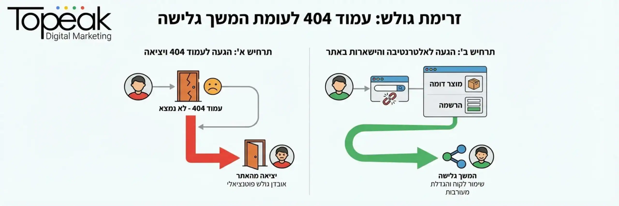 אינפוגרפיקה המציגה את זרימת הגולש: תרחיש א' שבו הוא מגיע לעמוד 404 ויוצא מהאתר, לעומת תרחיש ב' שבו הוא מגיע למוצר דומה או לאפשרות הרשמה ונשאר באתר