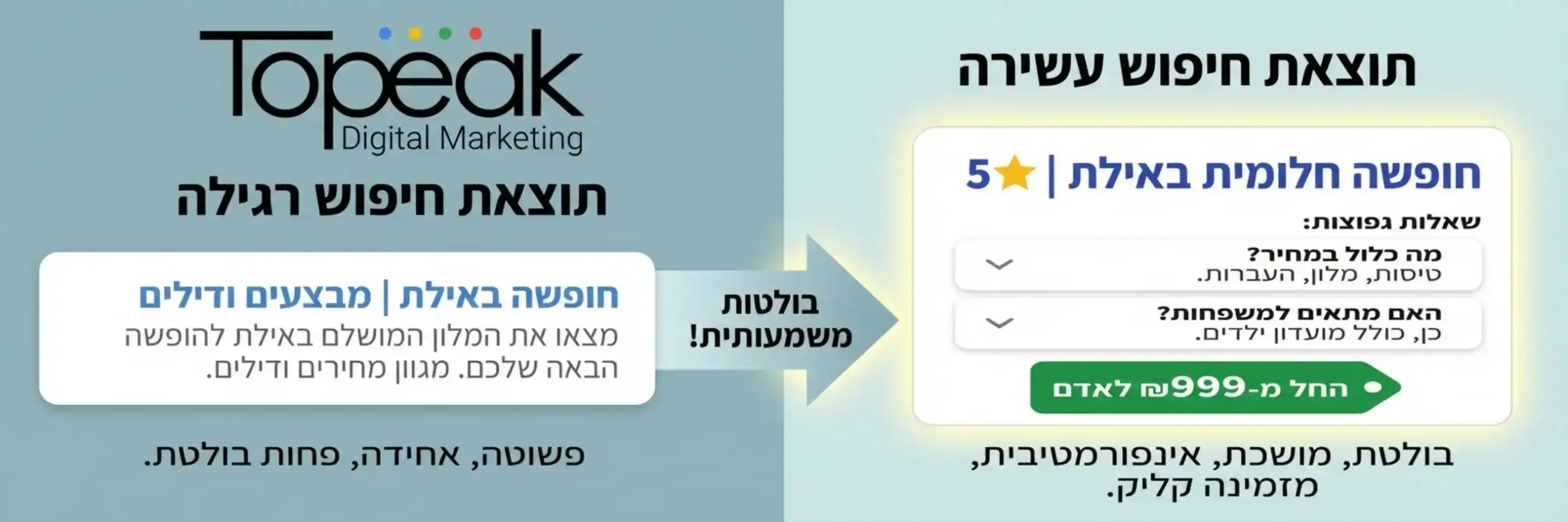 אינפוגרפיקה המציגה השוואה ויזואלית בין תוצאת חיפוש רגילה ומשעממת לבין תוצאת חיפוש עשירה עם כוכבים, שאלות ותשובות ומחיר, הממחישה את ההבדל בבולטות