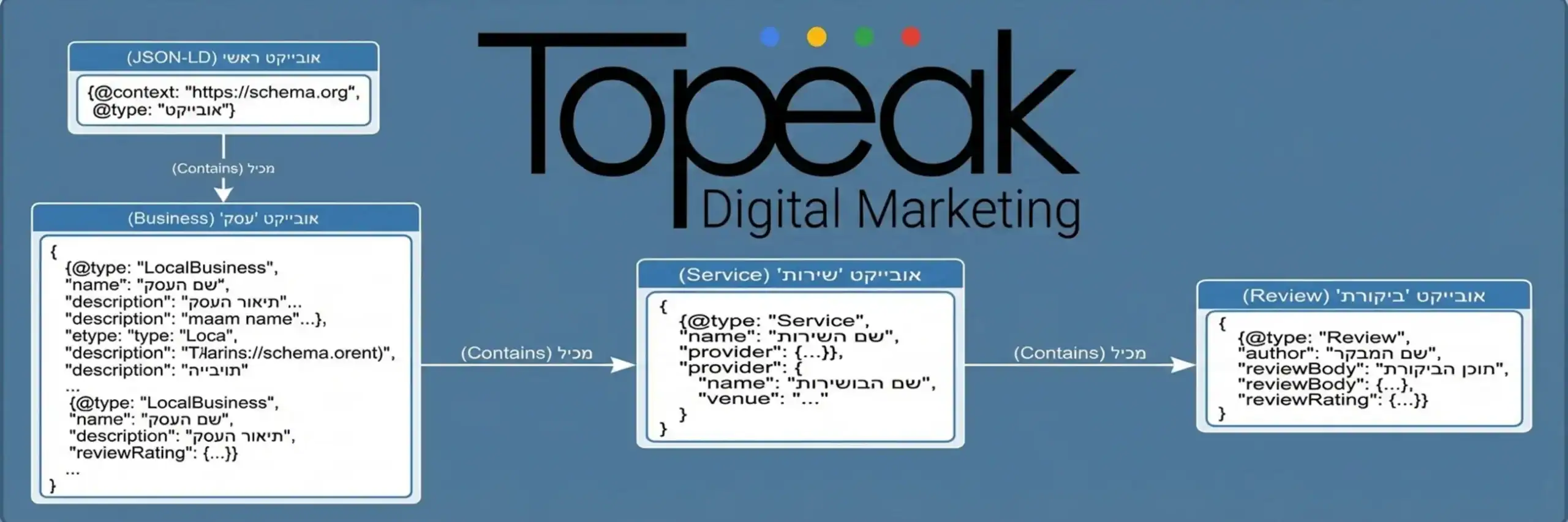 תרשים זרימה טכני המדגים את המבנה ההיררכי של קוד JSON-LD, שמראה איך אובייקט של 'עסק' מכיל בתוכו אובייקט של 'שירות' שמכיל בתוכו אובייקט של 'ביקורת'