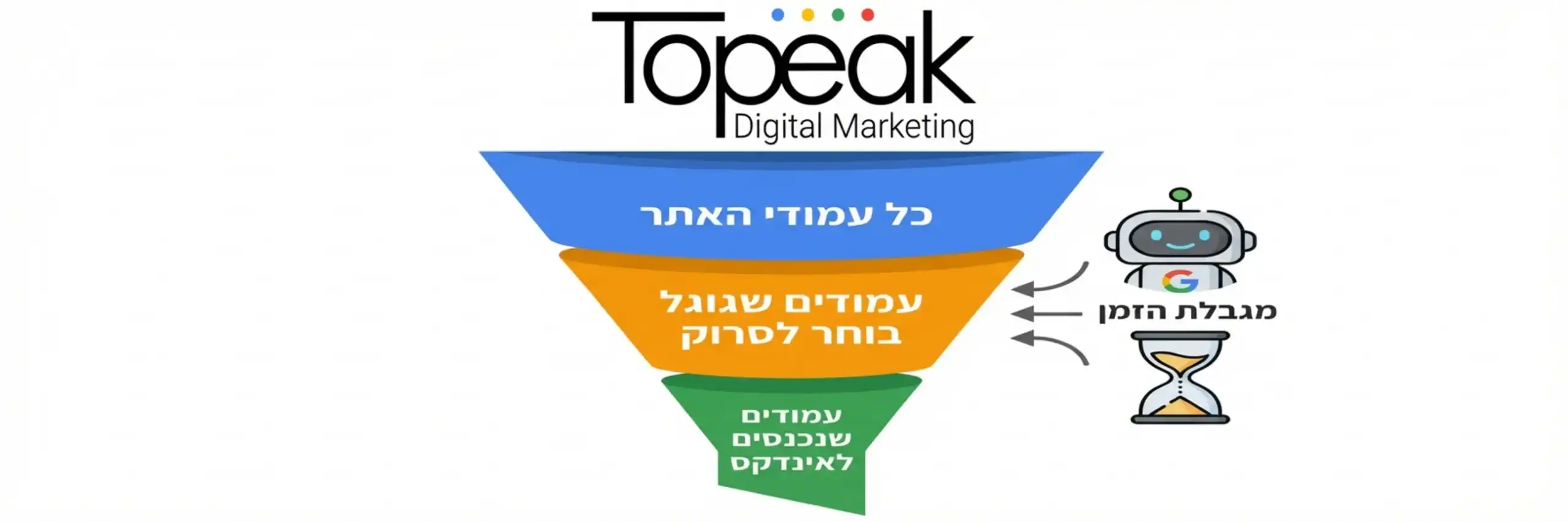 אינפוגרפיקה המציגה משפך ויזואלי: בחלק העליון 'כל עמודי האתר', באמצע 'עמודים שגוגל בוחר לסרוק', ובחלק התחתון והצר ביותר 'עמודים שנכנסים לאינדקס'. ליד המשפך מוצגים אייקונים של רובוט גוגל ושעון חול הממחישים את מגבלת הזמן