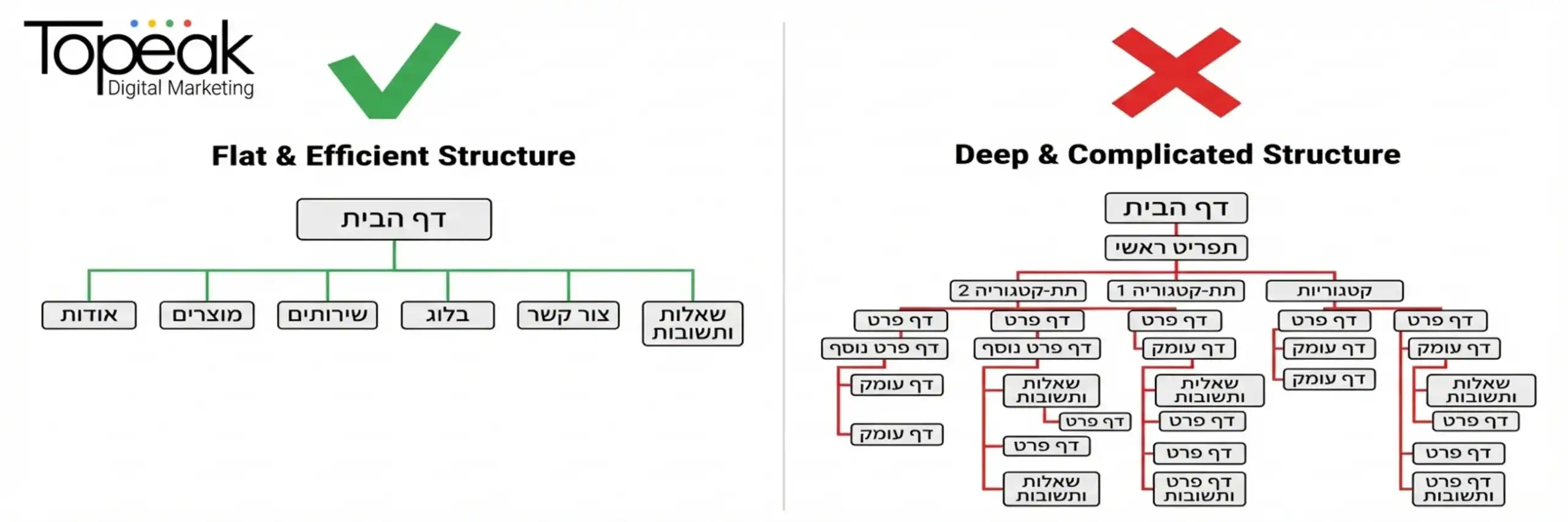 תרשים זרימה המציג שני מבני אתרים: צד ימין מציג מבנה היררכי עמוק ומסובך עם המון שלבים, וצד שמאל מציג מבנה שטוח ויעיל בו כל העמודים נגישים מהרמה העליונה. מעל המבנה השטוח יש סימן 'וי' ירוק ומעל העמוק 'איקס' אדום