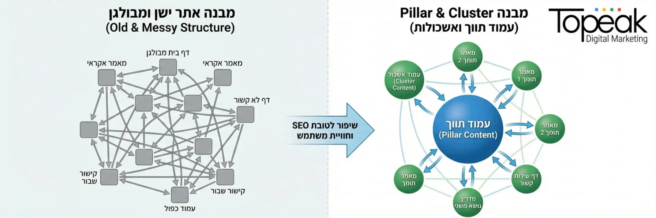 אינפוגרפיקה שממחישה את ההבדל בין מבנה אתר ישן ומבולגן לבין מבנה מסודר של Pillar & Cluster, המציג כדור גדול במרכז וכדורים קטנים מסביבו המחוברים בקווי קישור
