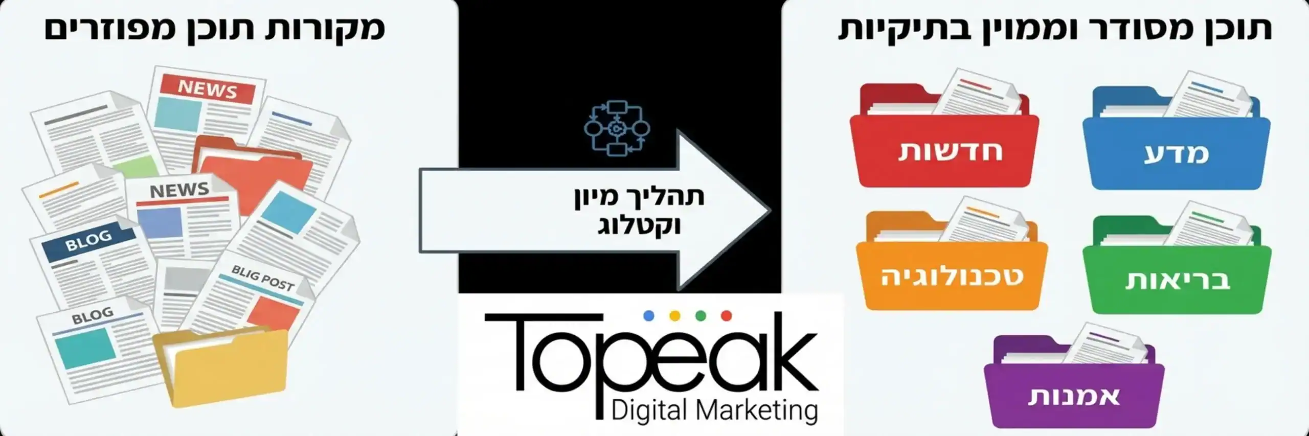 תרשים זרימה שמראה את תהליך מיון התוכן: צד אחד מראה מאמרים מפוזרים, ובצד השני הם מסודרים בתיקיות וירטואליות לפי נושאים וצבעים שונים
