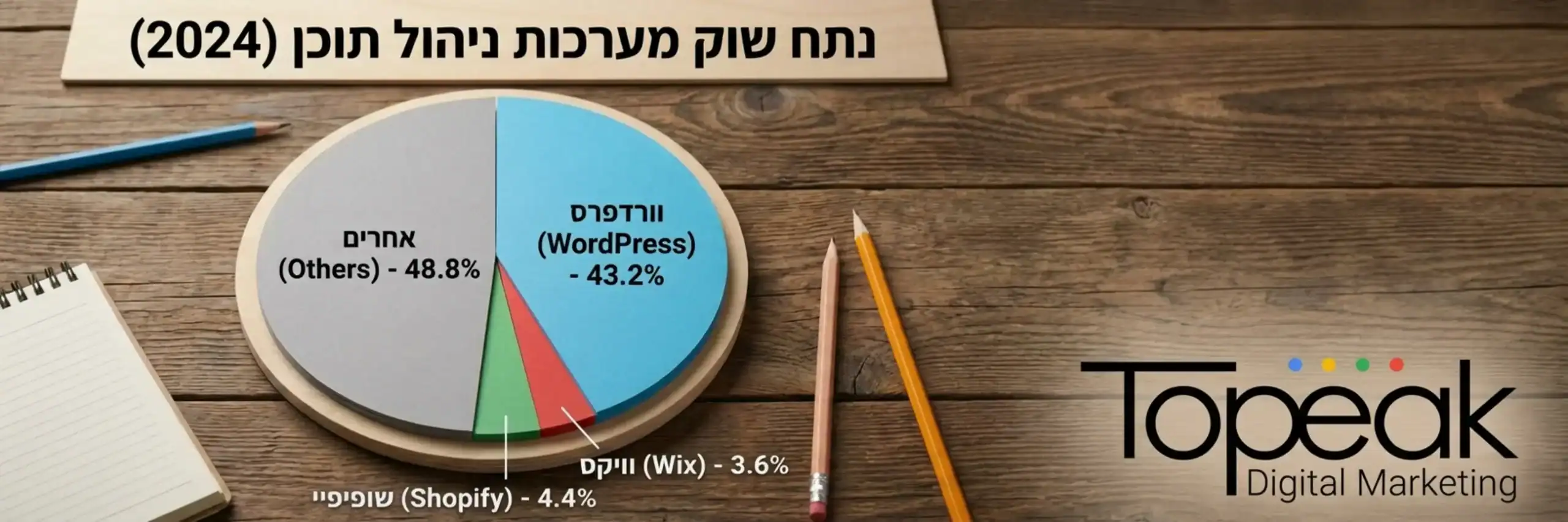 גרף עוגה המציג את נתח השוק של וורדפרס ביחס למערכות ניהול תוכן אחרות כמו וויקס ושופיפיי