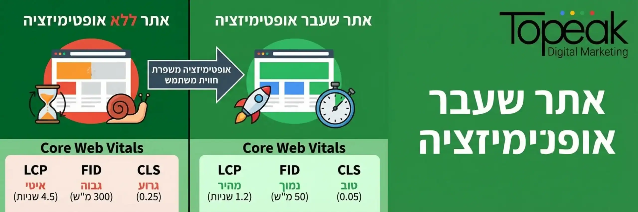 אינפוגרפיקה המציגה את ההבדל במהירות טעינה בין אתר שעבר אופטימיזציה לאתר ללא אופטימיזציה עם הדגשה על מדדי Core Web Vitals