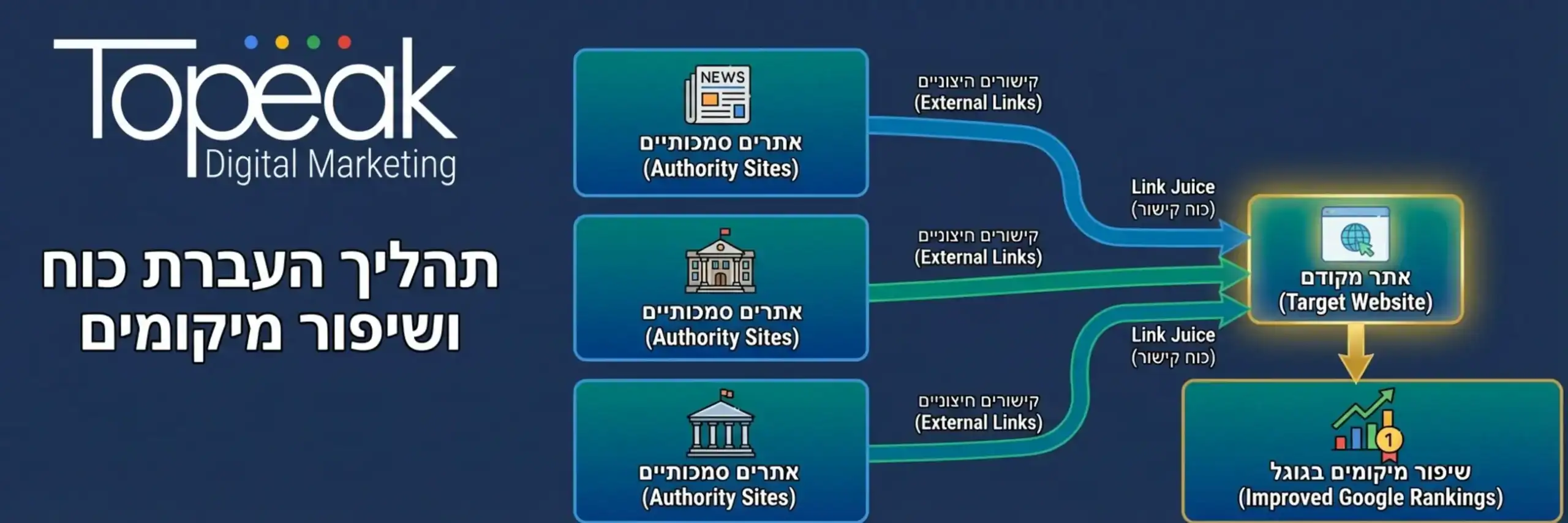 תרשים זרימה המראה כיצד קישורים חיצוניים מאתרים סמכותיים מעבירים כוח (Link Juice) לאתר המקודם ומשפרים את המיקומים