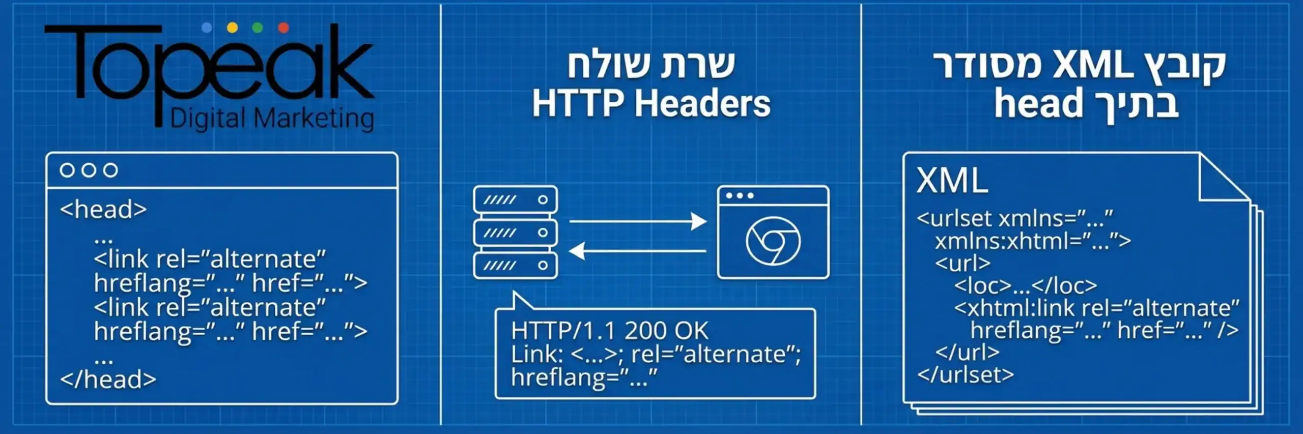 איור טכני הממחיש את שלוש השיטות ליישום Hreflang. צד אחד מראה קוד HTML בתוך תגית head, צד שני מראה שרת שולח HTTP Headers, וצד שלישי מראה קובץ XML מסודר. לכל שיטה יש אייקון של V ירוק או X אדום שמסמל מתי כדאי להשתמש בה (למשל, PDF מקבל V רק בשיטת ה-Header).