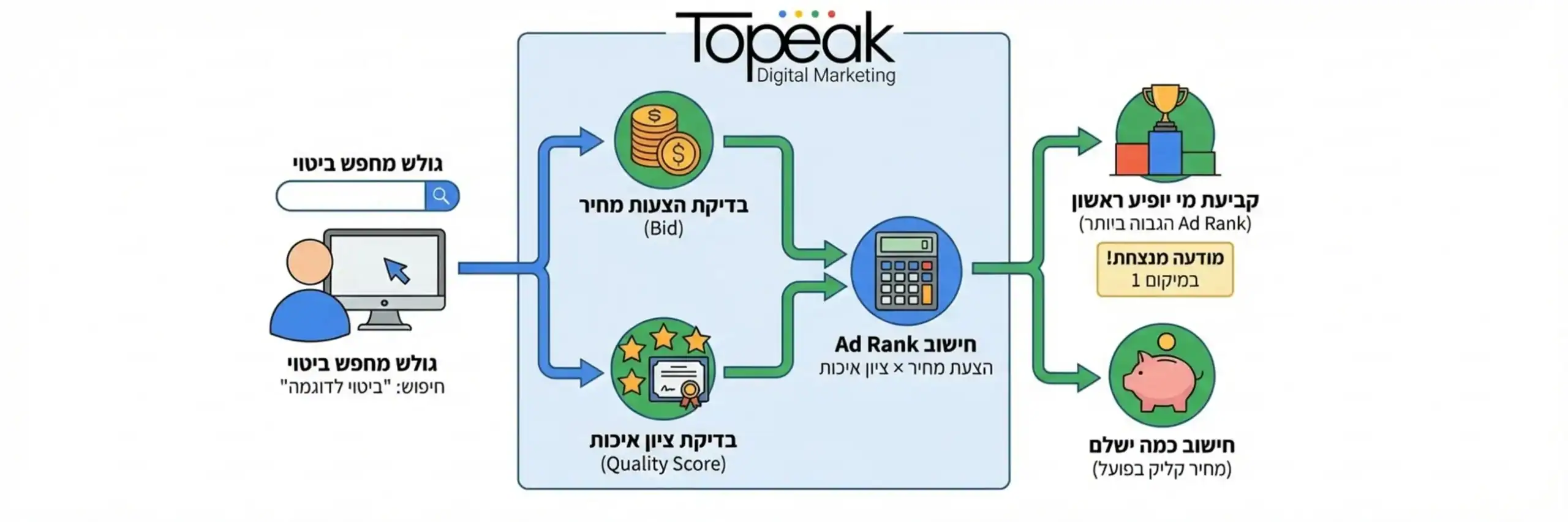 אינפוגרפיקה הממחישה את מודל המכרז של גוגל: גולש מחפש ביטוי, המערכת בודקת את הצעות המחיר וציון האיכות של המפרסמים, וקובעת מי יופיע ראשון וכמה ישלם