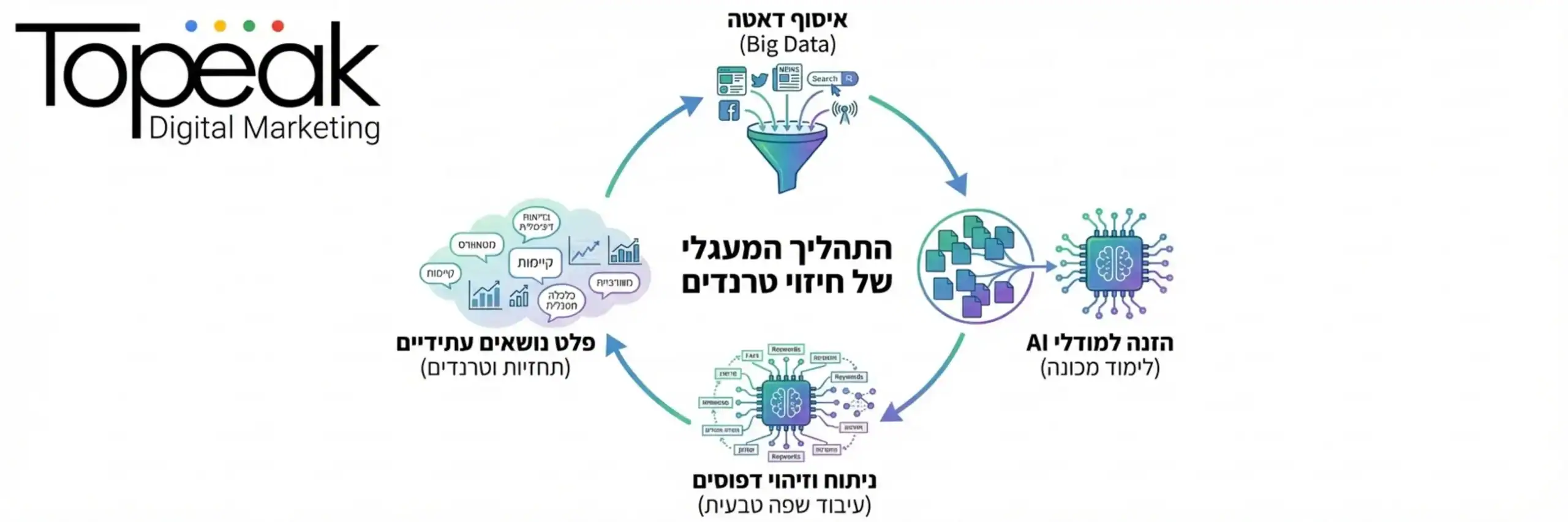 אינפוגרפיקה שמציגה את התהליך המעגלי של חיזוי טרנדים: איסוף דאטה, הזנה ל-AI, ניתוח ופלט של נושאים עתידיים