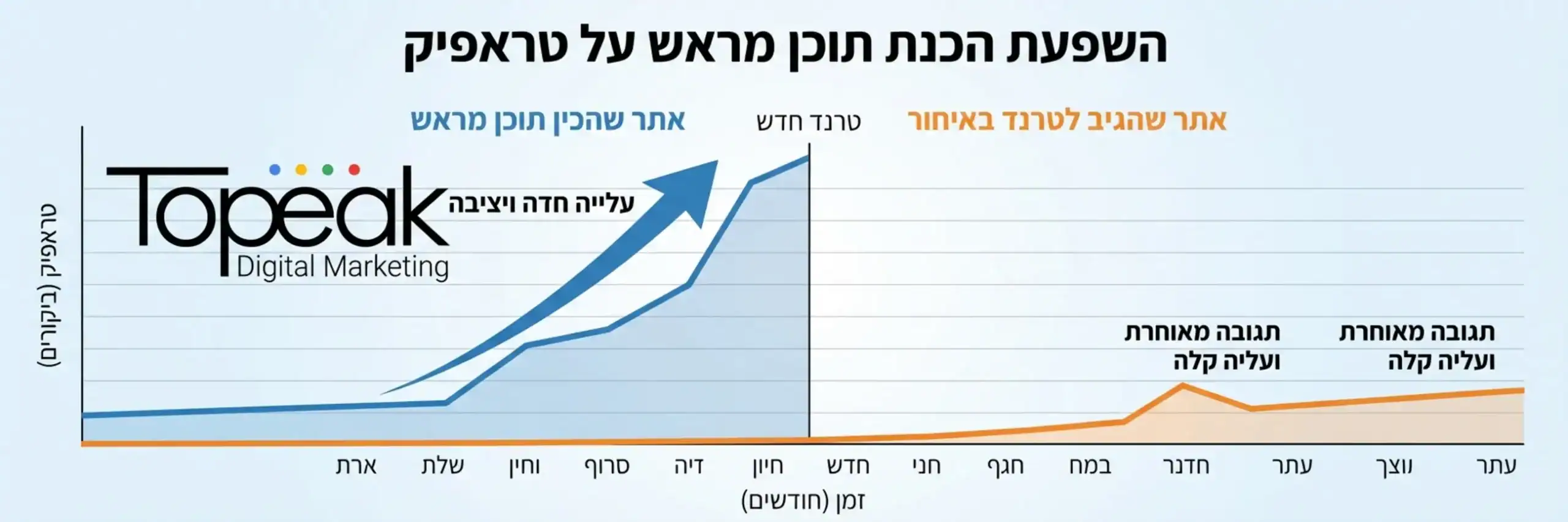 גרף המציג את העלייה בטראפיק לאתר שהכין תוכן מראש לעומת אתר שהגיב לטרנד באיחור