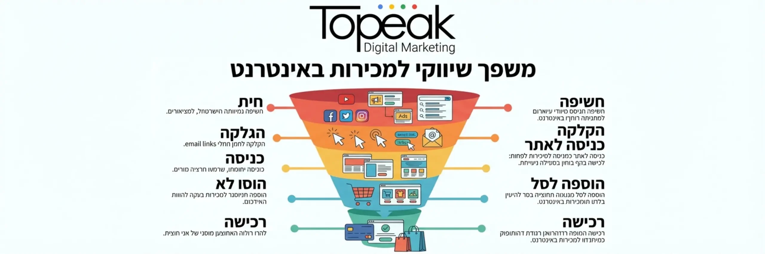 אינפוגרפיקה המציגה משפך שיווקי של מכירות באינטרנט: חשיפה, הקלקה, כניסה לאתר, הוספה לסל, רכישה