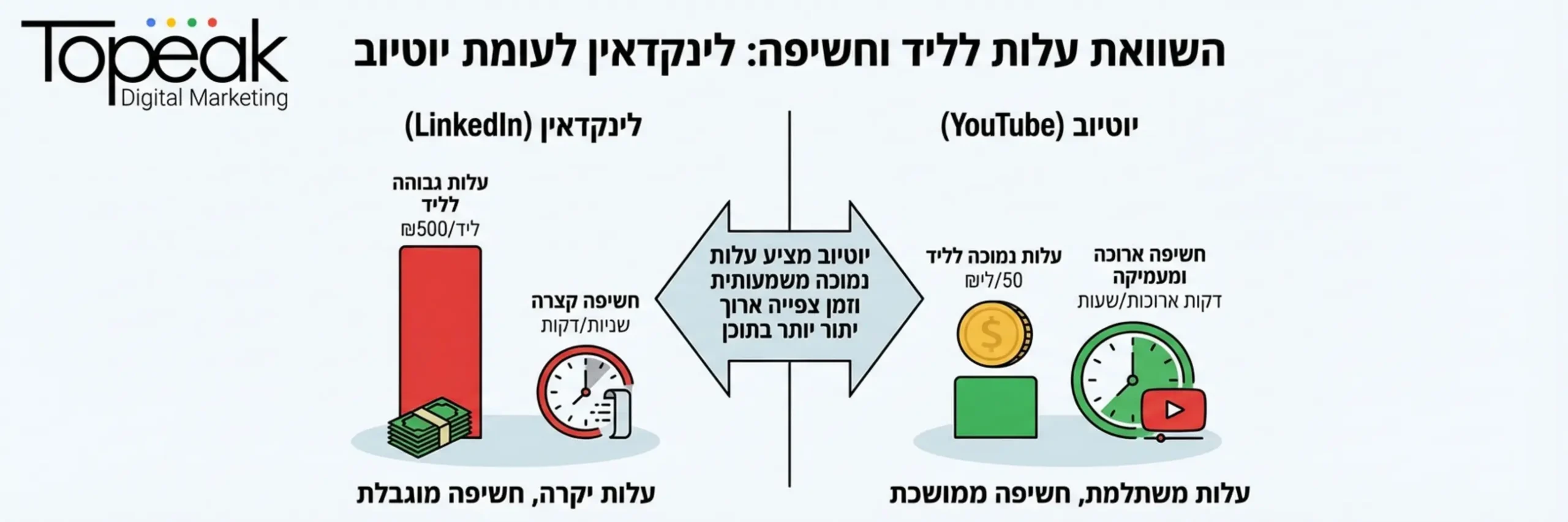 אינפוגרפיקה המציגה השוואה בין עלות לליד בפרסום בלינקדאין לעומת יוטיוב, המדגישה את העלות הנמוכה ביוטיוב ואת זמן החשיפה הארוך יותר לתוכן