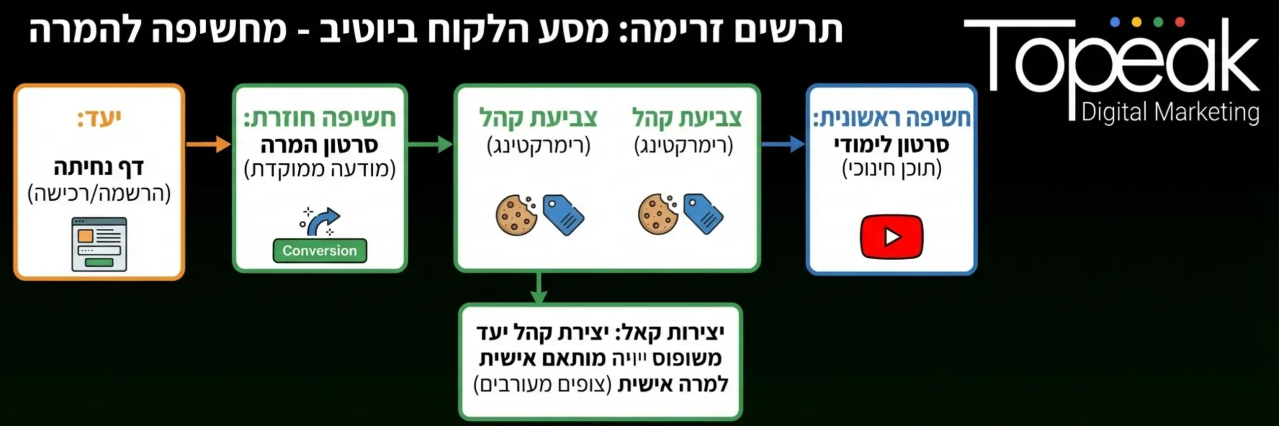 תרשים זרימה המתאר את מסע הלקוח ביוטיוב: משלב החשיפה לסרטון לימודי, דרך צביעת הקהל (רימרקטינג), ועד להצגת סרטון המרה והגעה לדף נחיתה