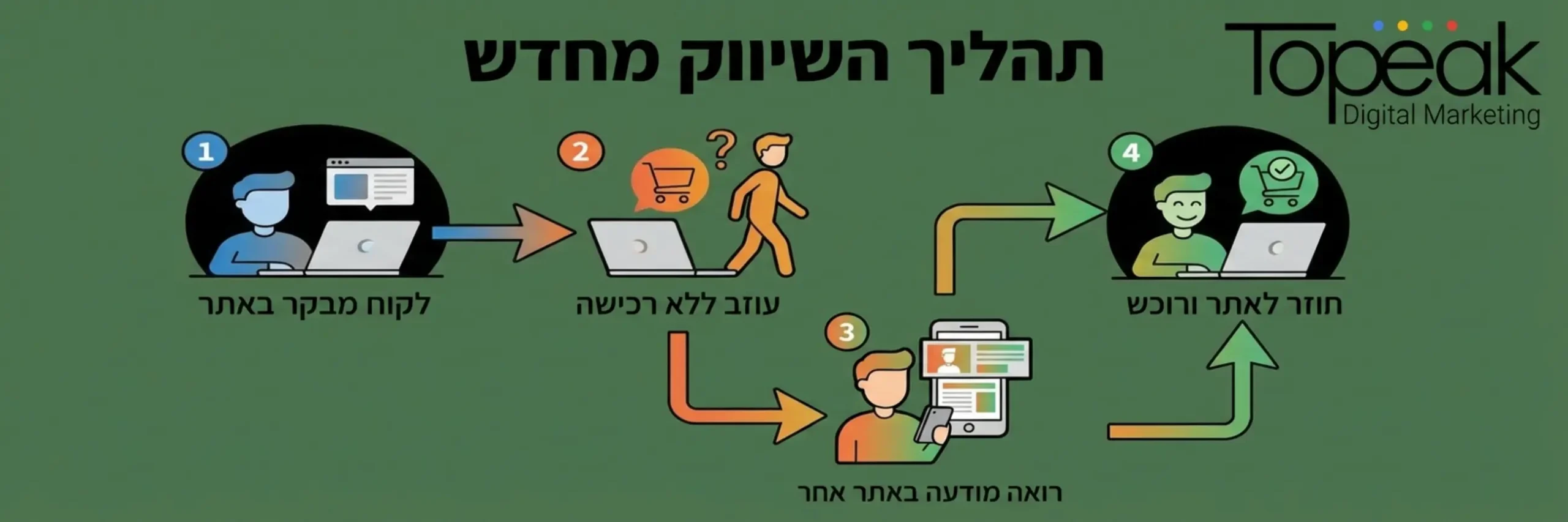 אינפוגרפיקה הממחישה את תהליך השיווק מחדש: לקוח מבקר באתר ->