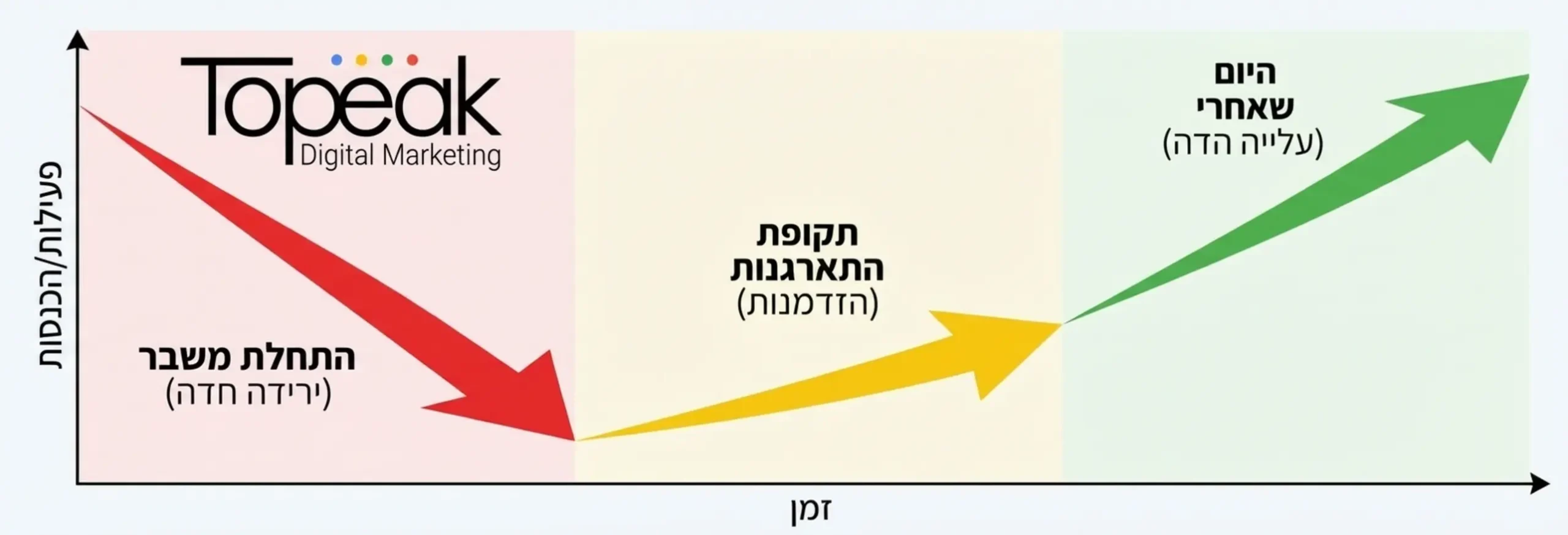 גרף המציג את מחזור החיים של עסק בזמן משבר: ירידה חדה בהתחלה, תקופת התארגנות (הזדמנות), ועלייה חדה ביום שאחרי