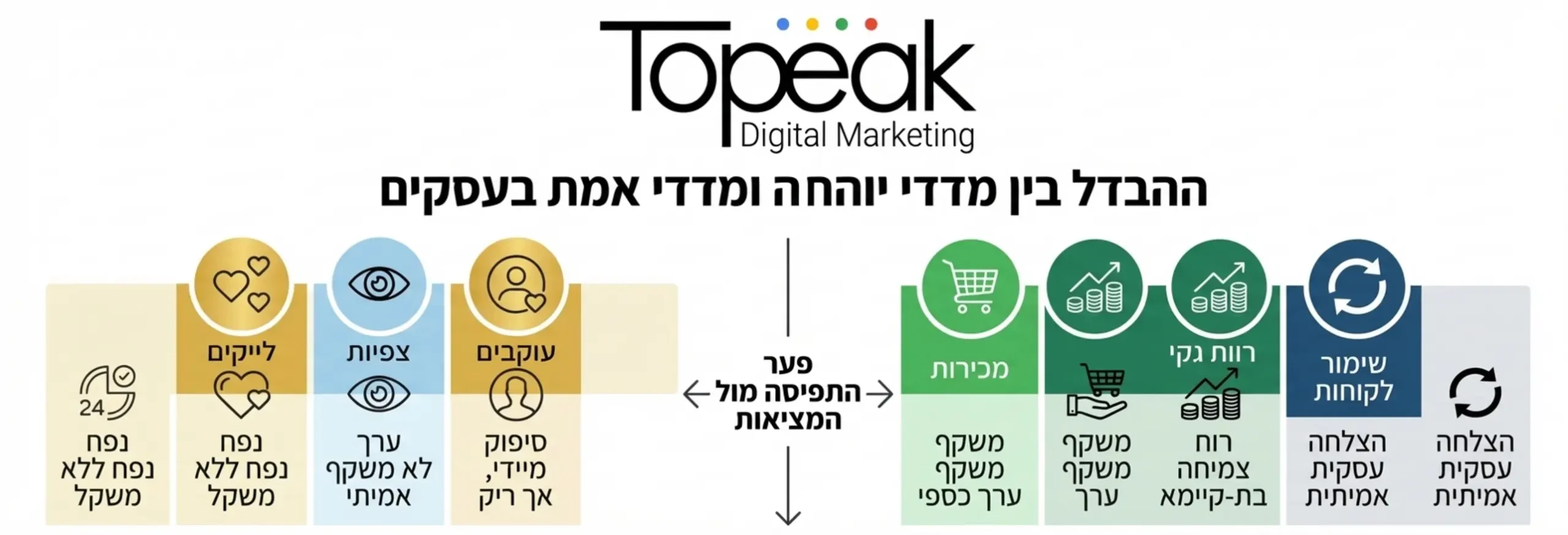 אינפוגרפיקה המציגה את ההבדל בין מדדי יוהרה כמו לייקים וצפיות לבין מדדי אמת כמו מכירות ורווח נקי