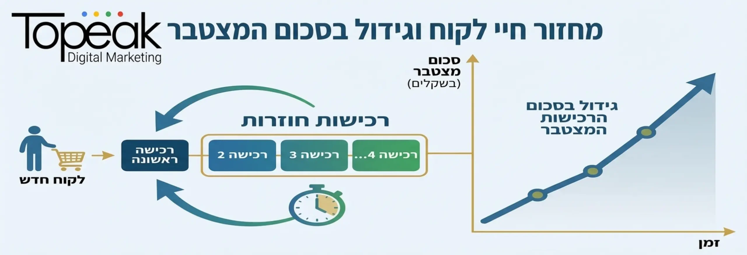 תרשים זרימה שמראה לקוח שמבצע רכישה ראשונה, ואז רכישות חוזרות לאורך זמן, כשהסכום המצטבר גדל בגרף עולה