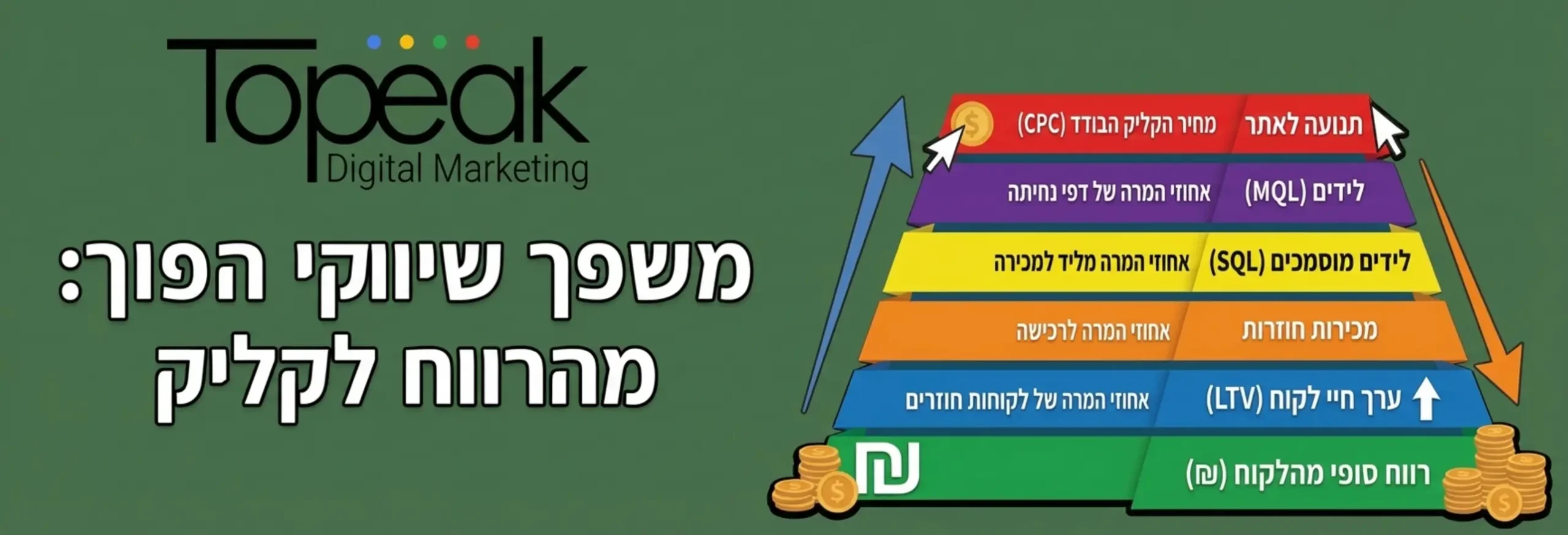 אינפוגרפיקה של משפך שיווקי הפוך: מתחיל ברווח הסופי מהלקוח ועולה למעלה דרך אחוזי המרה עד למחיר הקליק הבודד
