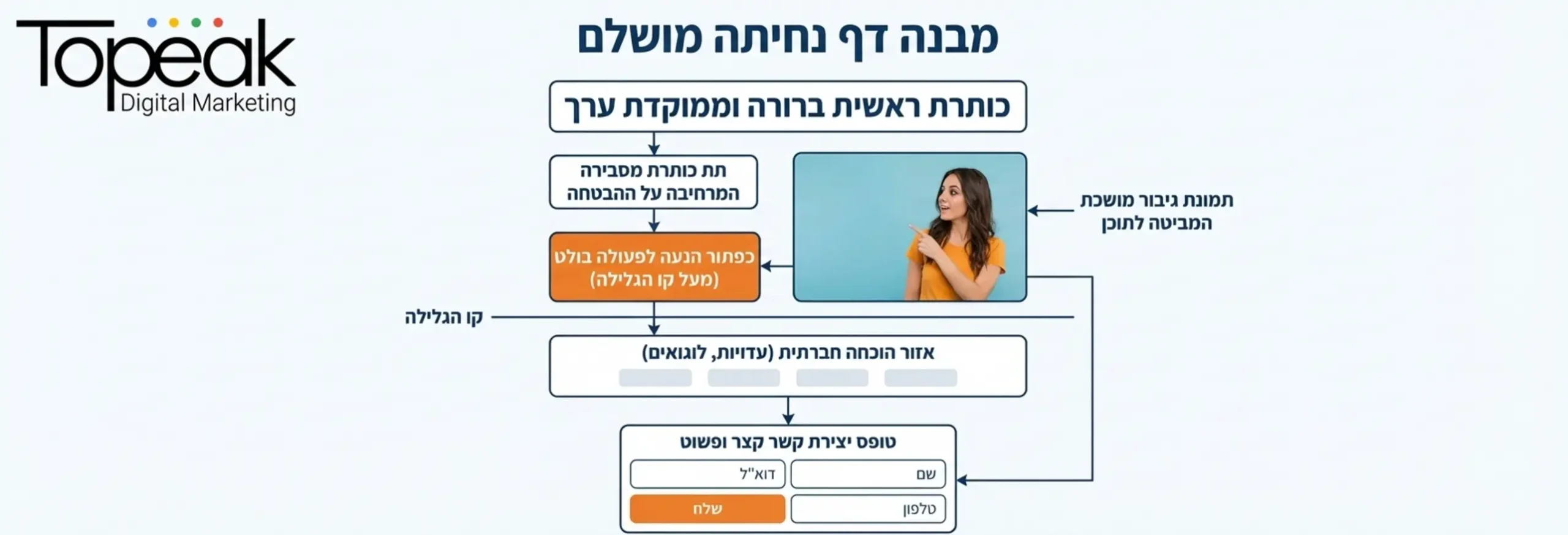 תרשים זרימה של דף נחיתה מושלם הכולל כותרת ברורה למעלה, תת כותרת מסבירה, תמונת גיבור בצד ימין המביטה שמאלה, כפתור הנעה לפעולה בולט מעל קו הגלילה, אזור הוכחה חברתית וטופס יצירת קשר קצר ופשוט
