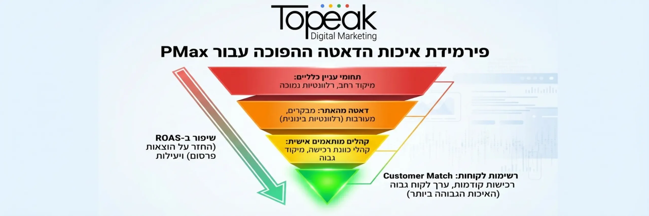 אינפוגרפיקה המציגה פירמידה הפוכה של איכות דאטה ל-PMax. בראש הפירמידה הרחב למטה מופיעים תחומי עניין כלליים בצבע אדום, מעליהם דאטה מהאתר בכתום, מעליהם קהלים מותאמים אישית בצהוב, ובקודקוד העליון והחד ביותר מופיעות רשימות לקוחות Customer Match בצבע ירוק בוהק, עם חץ המצביע על שיפור ב-ROAS ככל שעולים בפירמידה