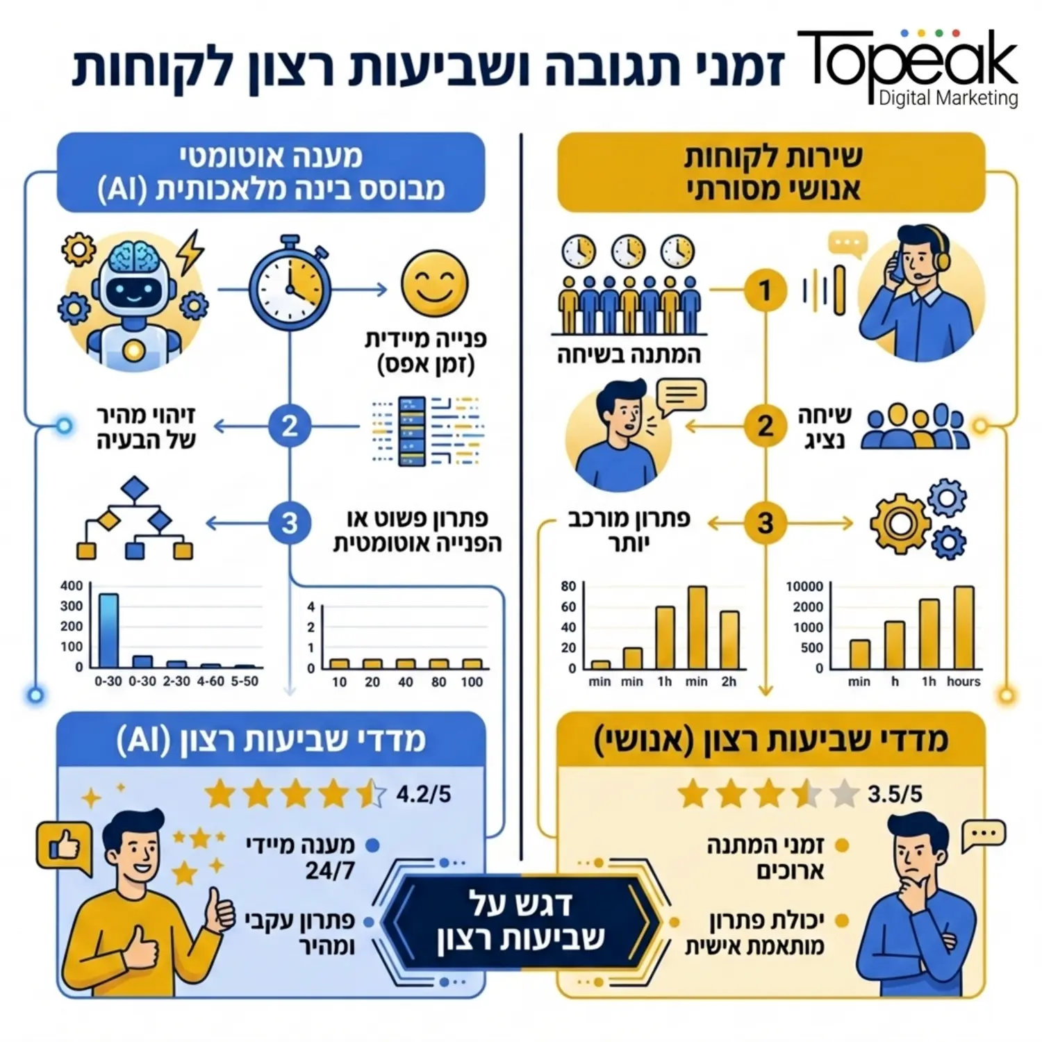 אינפוגרפיקה המציגה השוואה בין זמני תגובה של שירות לקוחות אנושי מסורתי לעומת מענה אוטומטי מבוסס בינה מלאכותית, תוך דגש על שביעות רצון הלקוח