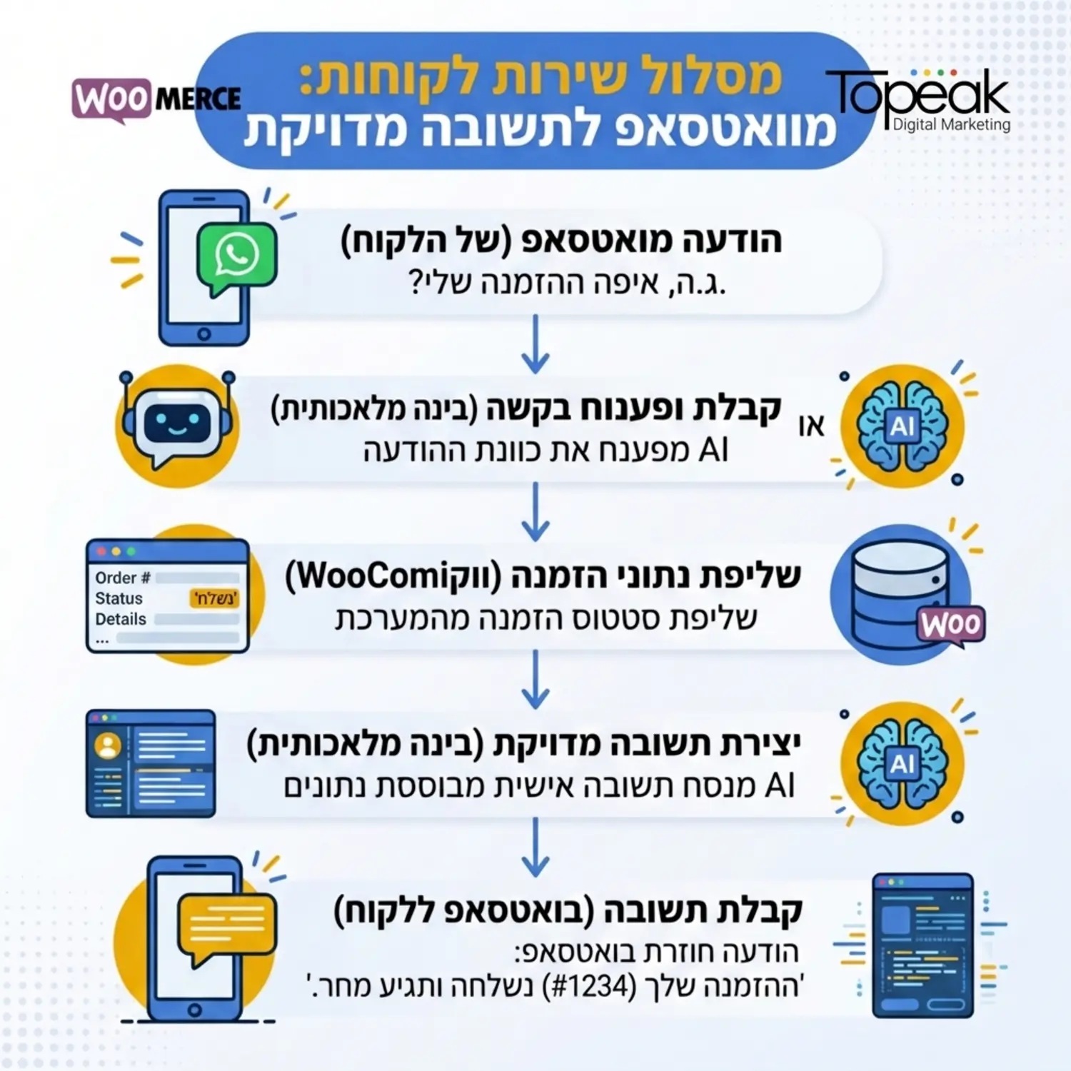 תרשים זרימה המדגים את מסלול הלקוח מרגע שליחת ההודעה בווטסאפ, דרך עיבוד הבקשה על ידי הבינה המלאכותית, שליפת נתוני ההזמנה מווקומרס ועד לקבלת התשובה המדויקת לנייד