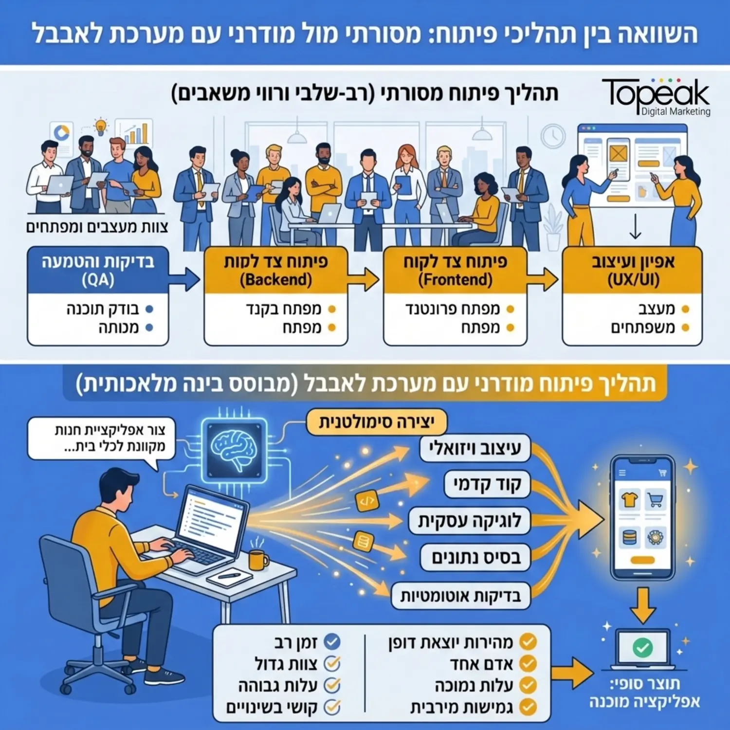 אינפוגרפיקה המציגה השוואה ויזואלית בין תהליך פיתוח מסורתי הכולל צוות של מעצבים ומפתחים, לבין תהליך פיתוח מודרני באמצעות מערכת לאבבל שבו אדם אחד מקליד הנחיות טקסט למחשב והמערכת מייצרת את כל השכבות במקביל