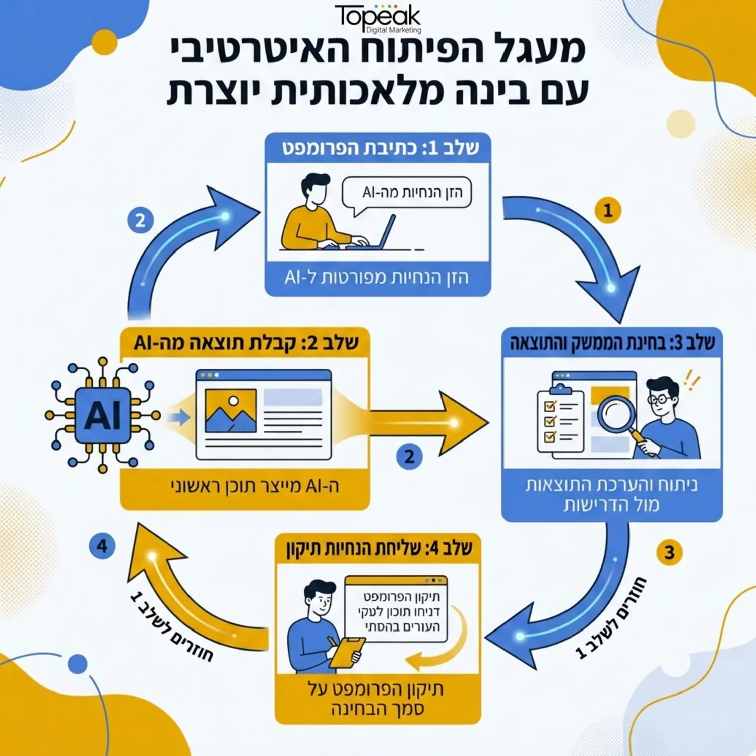 תרשים זרימה חכם המראה את מעגל הפיתוח האיטרטיבי צעד אחר צעד החל מכתיבת הפרומפט, קבלת התוצאה, בחינת הממשק ושליחת הנחיות תיקון בחזרה לבינה המלאכותית