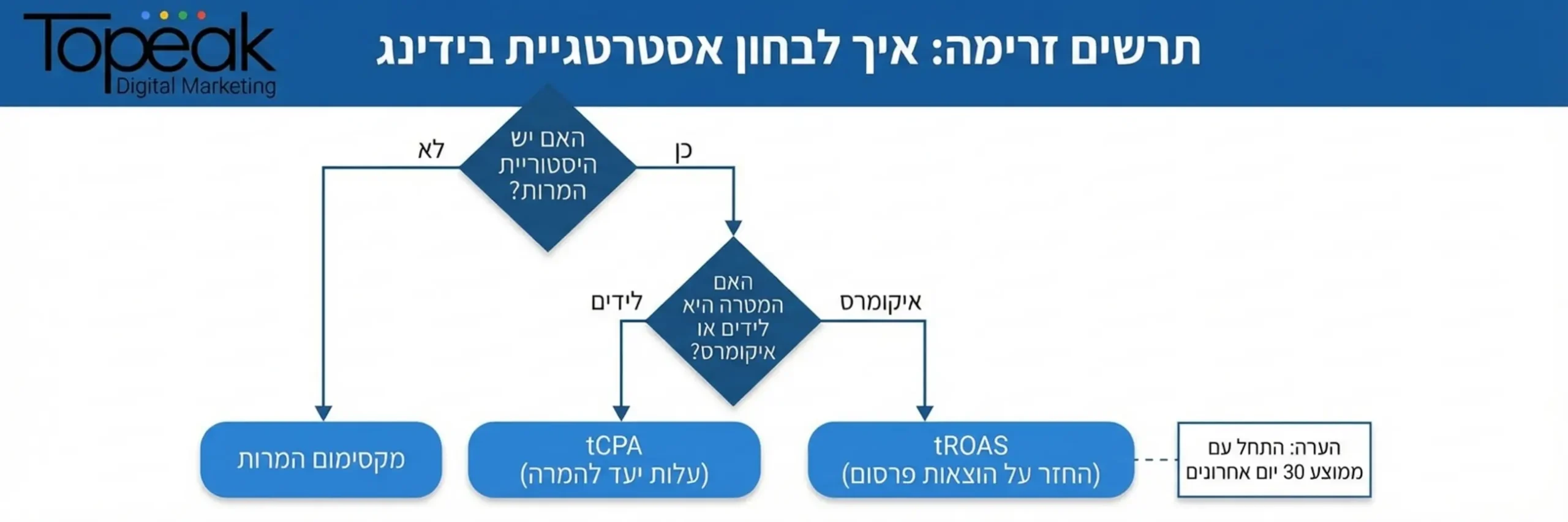 תרשים זרימה שמסביר איך לבחור אסטרטגית בידינג. התרשים מתחיל בשאלה 'האם יש היסטורית המרות?', אם לא - הולך ל'מקסימום המרות'. אם כן - שואל 'האם המטרה היא לידים או איקומרס?'. ענף הלידים מוביל ל-tCPA וענף האיקומרס מוביל ל-tROAS עם הערה בצד 'התחל עם ממוצע 30 יום אחרונים'