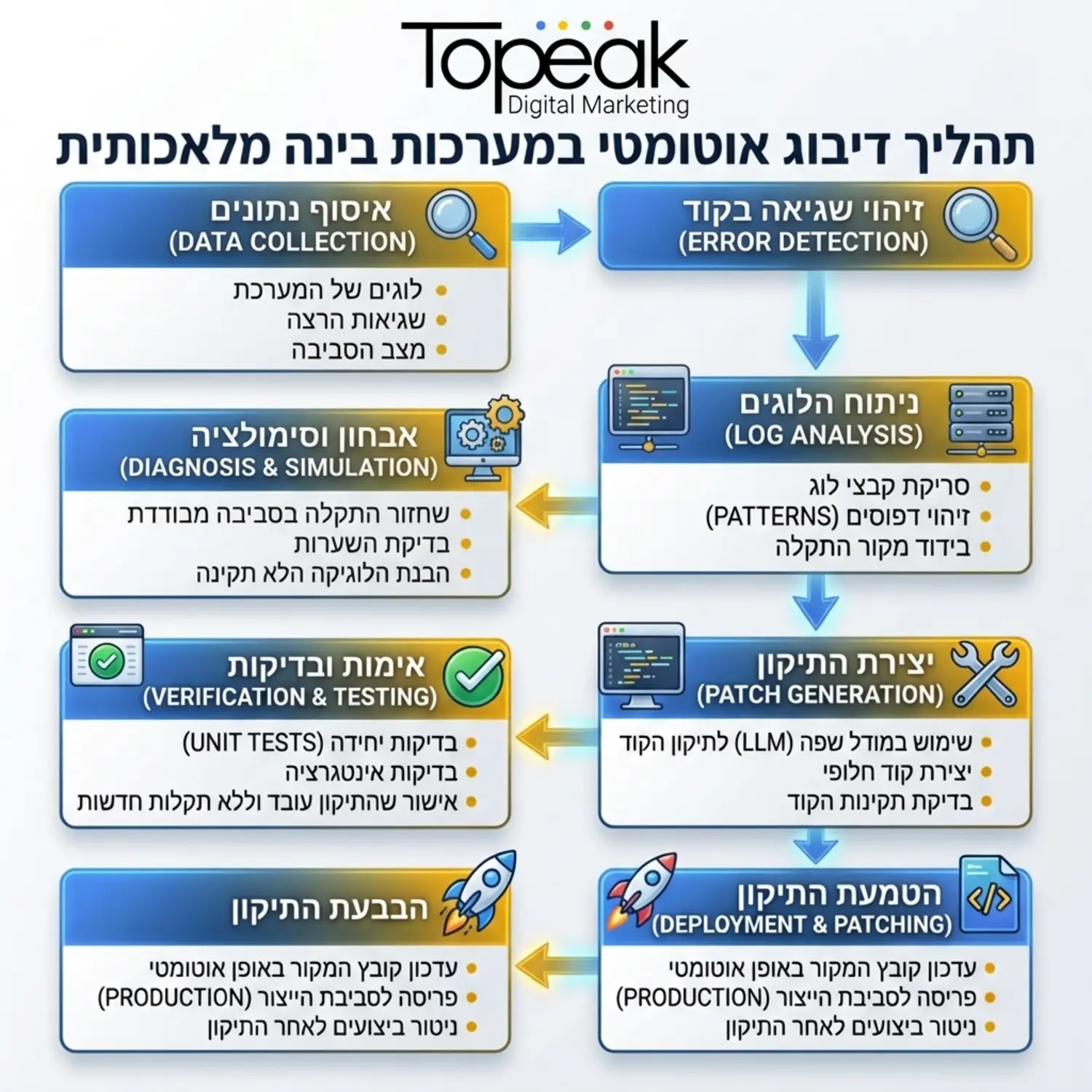 תרשים זרימה מתקדם המסביר את תהליך הדיבוג האוטומטי של מערכת בינה מלאכותית משלב זיהוי השגיאה בקוד דרך ניתוח הלוגים ועד להטמעת התיקון באופן אוטומטי בקובץ המקור