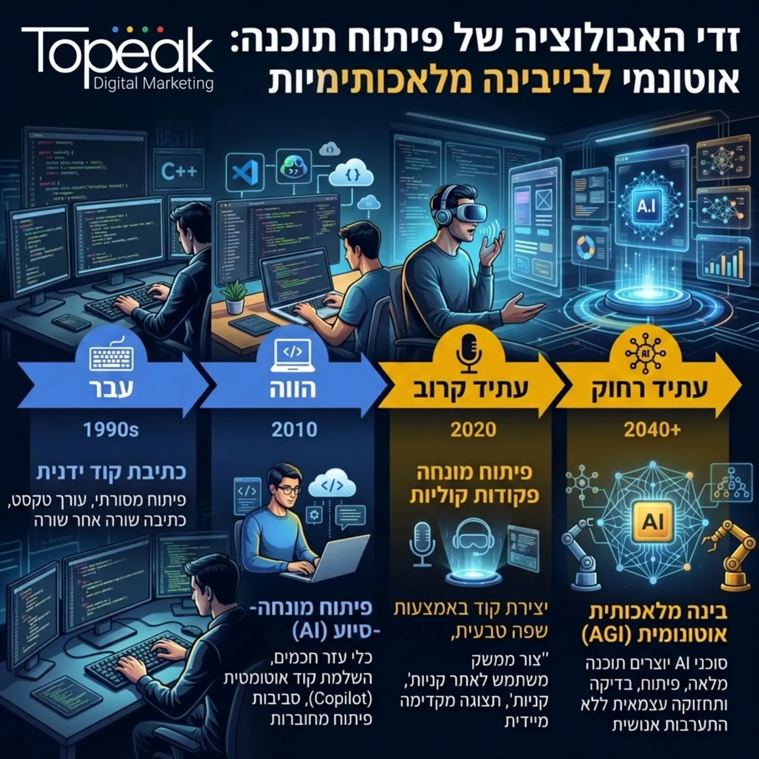 המחשה חזותית של לוח זמנים עתידני המראה את התפתחות עולם הפיתוח מכתיבת קוד ידנית לפיתוח מונחה פקודות קוליות ובינה מלאכותית אוטונומית בתוך סביבות פיתוח מתקדמות