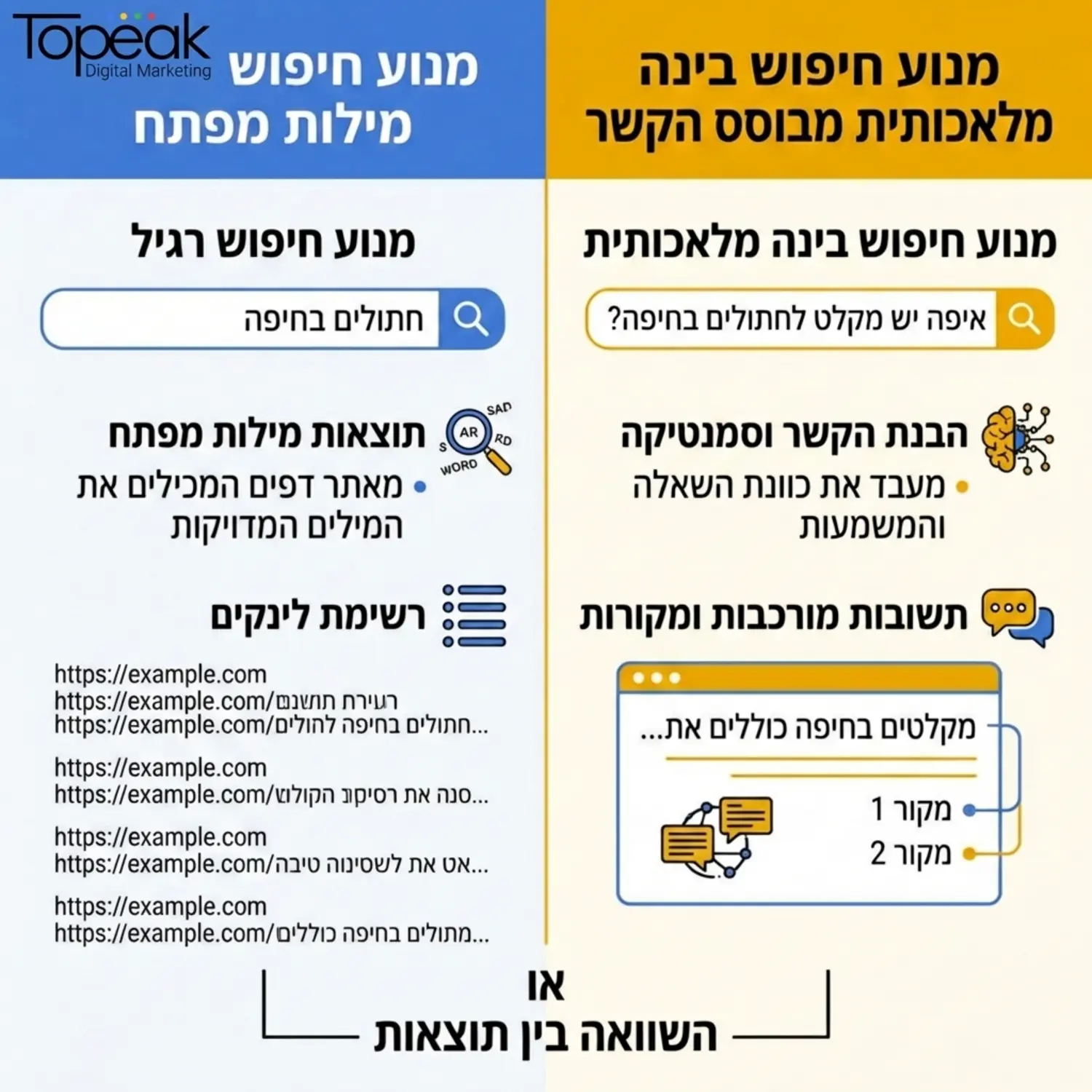 אינפוגרפיקה המציגה השוואה בין מנוע חיפוש רגיל המבוסס על מילות מפתח לבין מנוע חיפוש מבוסס בינה מלאכותית המייצר תשובות מבוססות הקשר ומקורות מידע סמנטיים