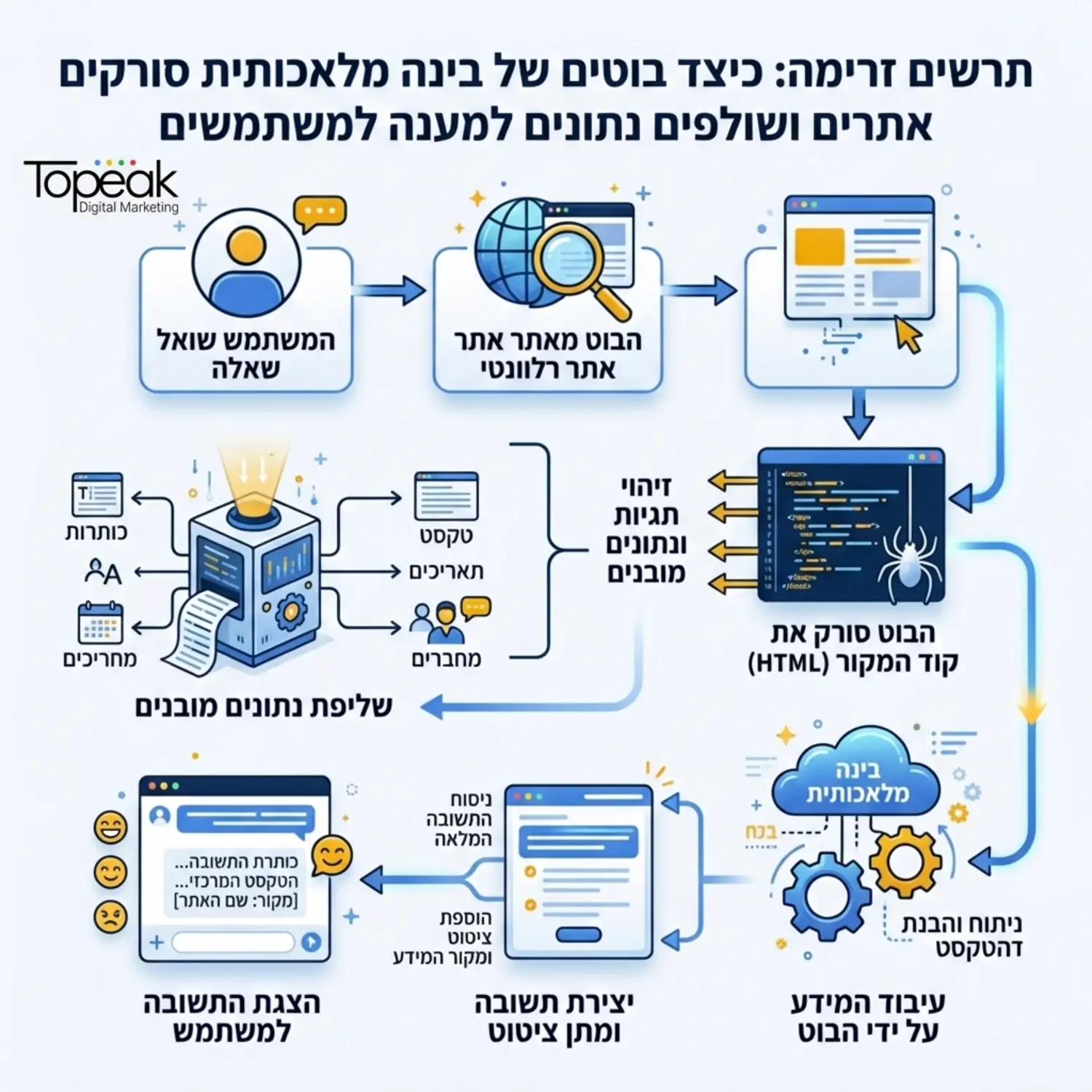 תרשים זרימה המדגים כיצד בוטים של בינה מלאכותית סורקים קוד של אתר אינטרנט ושולפים נתונים מובנים כדי להציג אותם כציטוט בתשובות למשתמשים