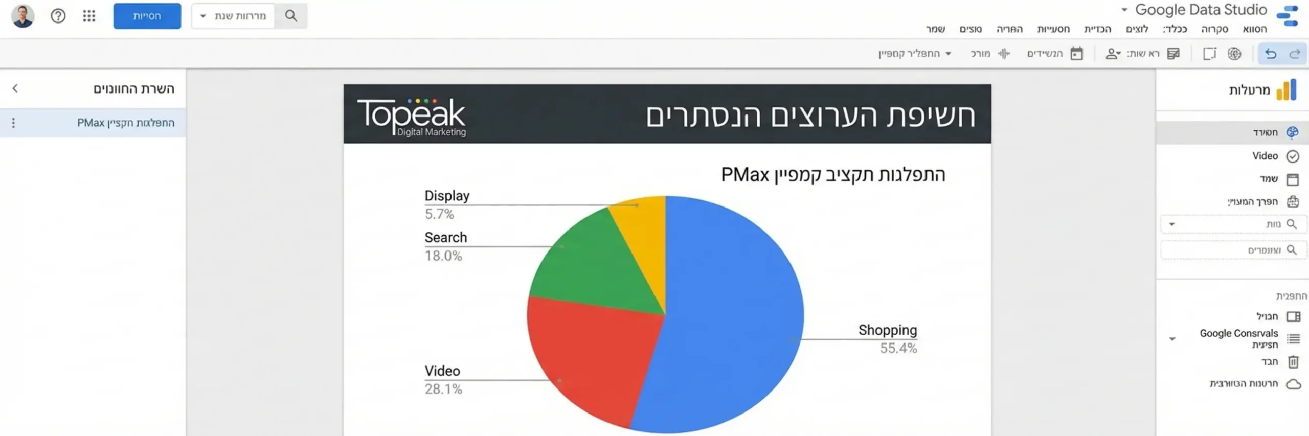 צילום מסך אילוסטרטיבי של דשבורד הבנוי על גבי Google Data Studio שמציג גרף עוגה צבעוני. הגרף מראה את התפלגות התקציב של קמפיין PMax: חלק כחול ל-Shopping, חלק אדום ל-Video, חלק ירוק ל-Search וחלק צהוב ל-Display, עם כותרת 'חשיפת הערוצים הנסתרים'