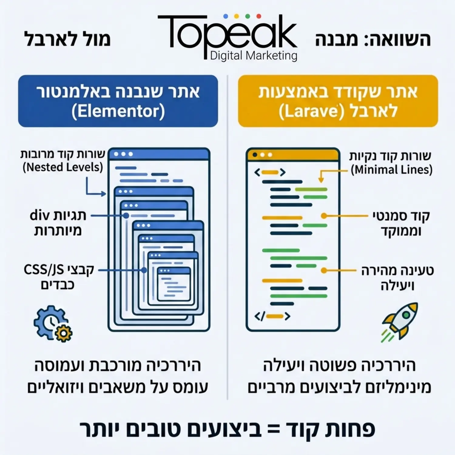 טבלה גרפית המשווה בין מבנה היררכיית הקוד של אתר שנבנה באלמנטור לעומת אתר שקודד באמצעות לאבבל, תוך דגש על צמצום המשאבים הוויזואליים לטובת שורות קוד נקיות ומינימליסטיות