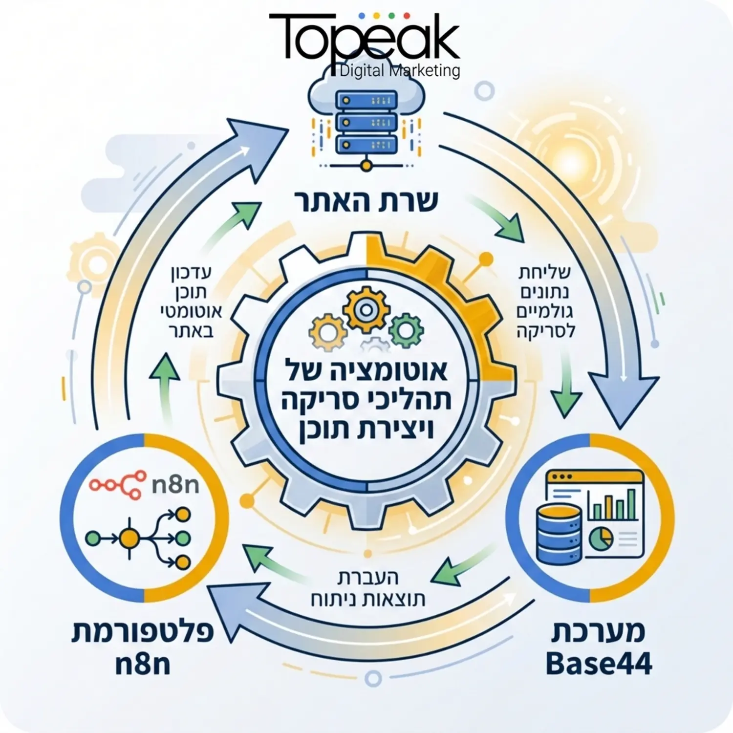 אינפוגרפיקה המציגה זרימת נתונים מעגלית בין שרת האתר מערכת Base44 ופלטפורמת n8n כאשר במרכז מופיע סמל של גלגל שיניים המייצג אוטומציה של תהליכי סריקה ויצירת תוכן