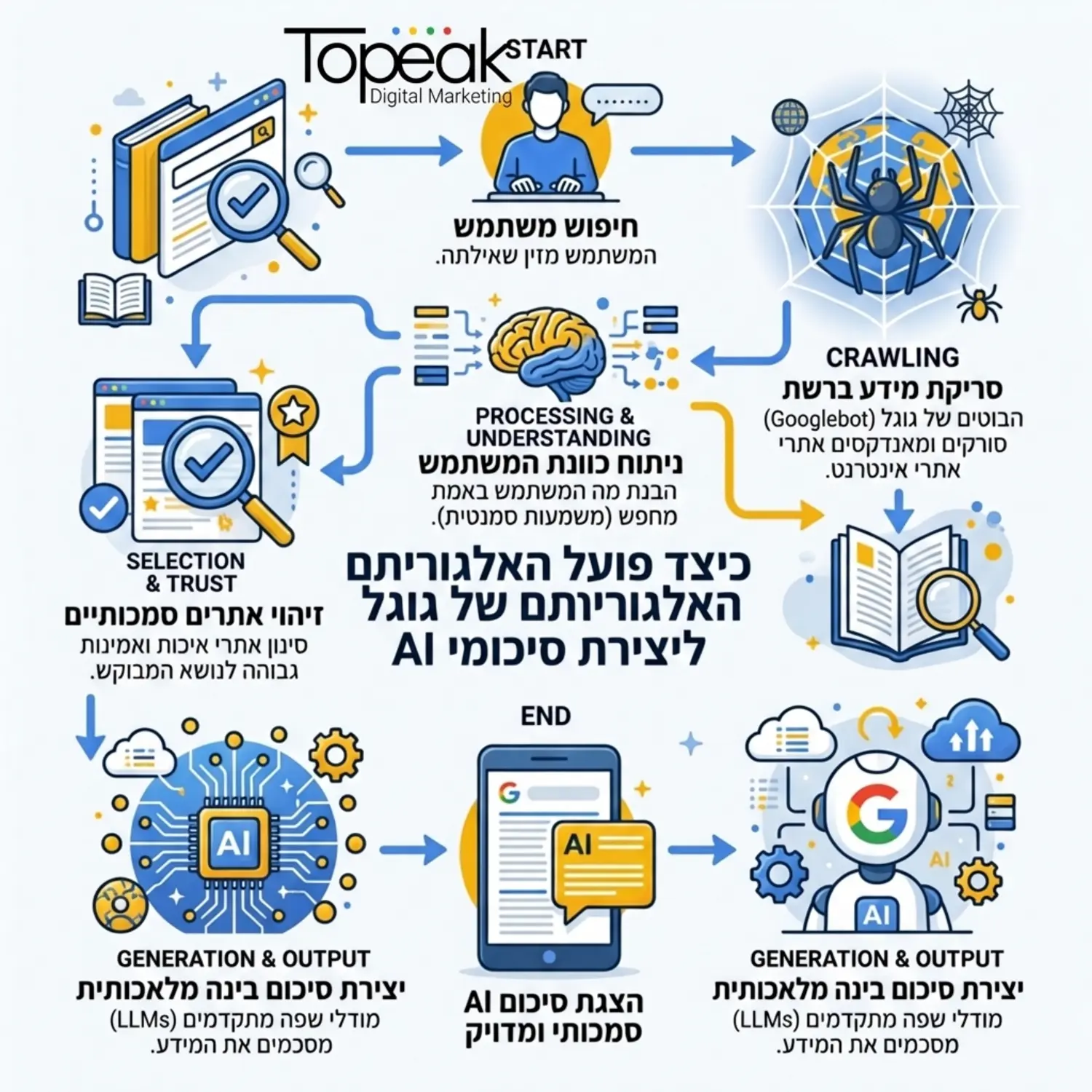 תרשים זרימה המציג כיצד האלגוריתם של גוגל סורק מידע ברשת, מנתח את כוונת המשתמש ומפיק את סיכום הבינה המלאכותית על בסיס אתרים סמכותיים