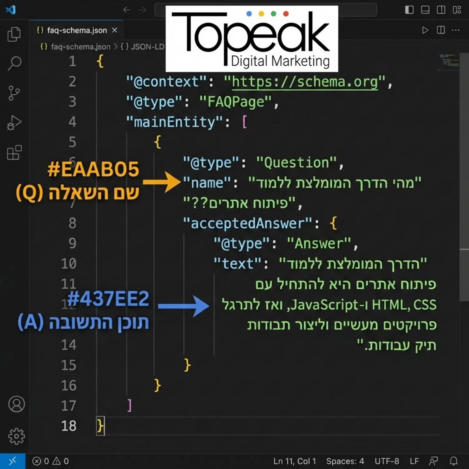צילום מסך של קוד סכמה תקני המציג הגדרה של שאלה ותשובה מתוך אתר אינטרנט, עם חצים המצביעים על חלקי הקוד שמעבירים את המידע לגוגל