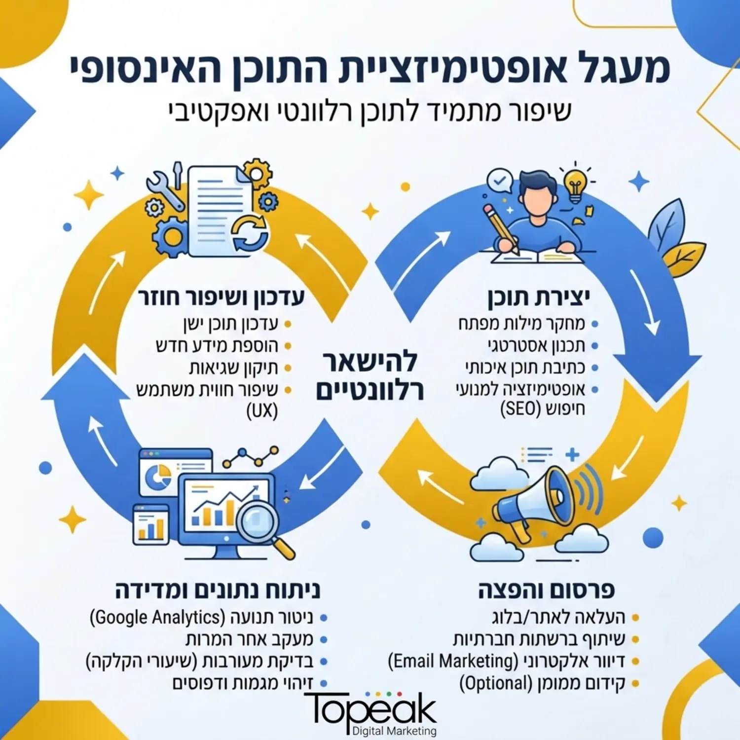 אינפוגרפיקה המחלקת את תהליך אופטימיזציית התוכן למעגל אינסופי של יצירה, פרסום, ניתוח נתונים, ועדכון חוזר של המידע כדי להישאר רלוונטיים