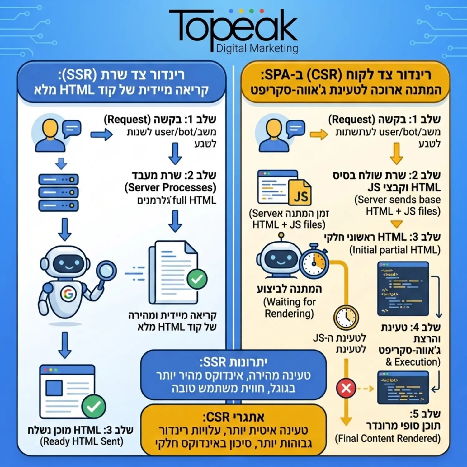 אינפוגרפיקה המציגה את ההבדל בתהליך הסריקה של גוגל בין רינדור צד לקוח לבין רינדור צד שרת מראה כיצד הרובוט של גוגל קורא קוד HTML מלא באופן מיידי לעומת המתנה ארוכה לטעינת קבצי ג'אווה סקריפט ביישומי עמוד יחיד
