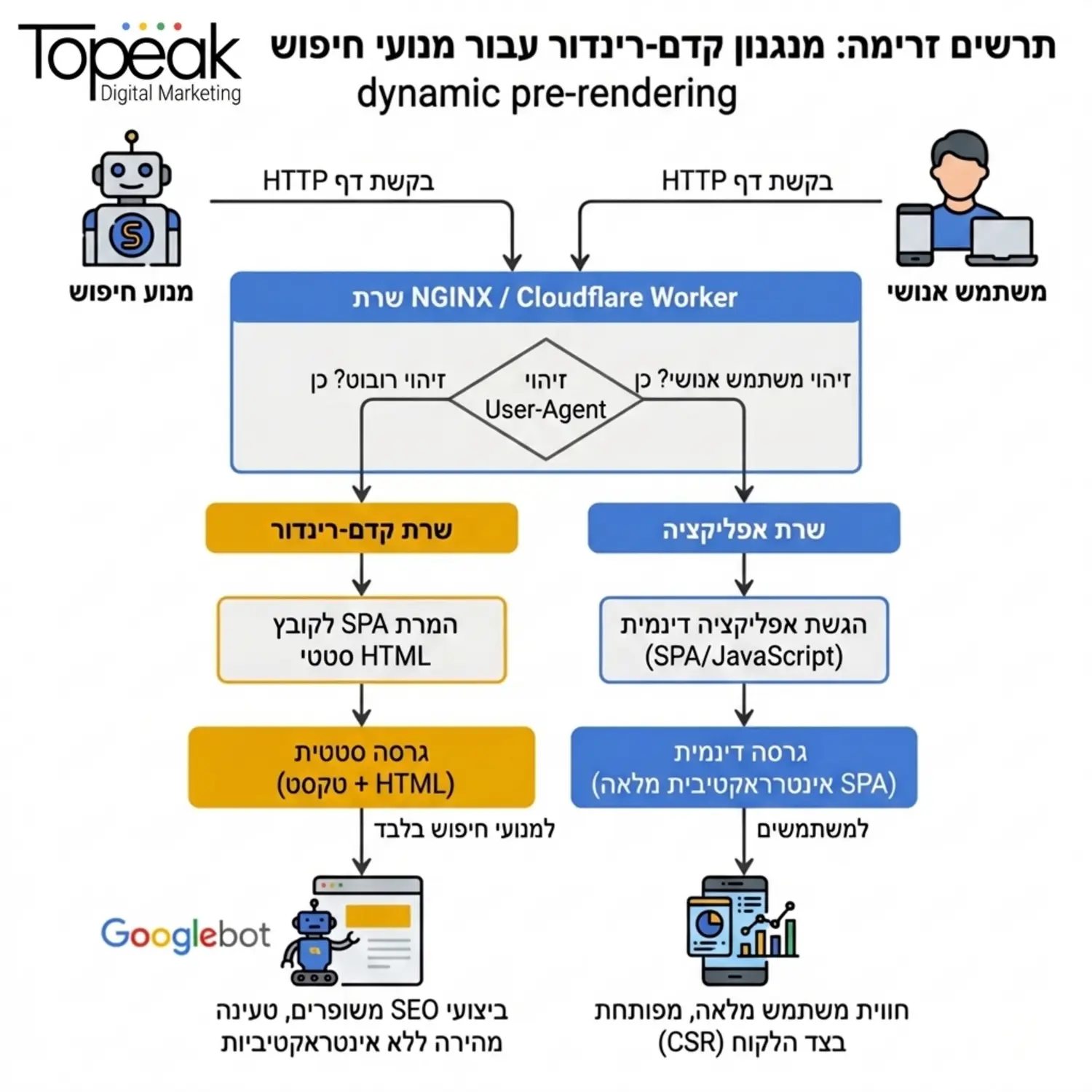 תרשים זרימה טכני המדגים כיצד פועל מנגנון קדם רינדור שבו בקשות מרובוטים של מנועי חיפוש מנותבות במערכת לגרסת תוכן סטטית בעוד שמשתמשים אנושיים מקבלים את האפליקציה המלאה והאינטראקטיבית