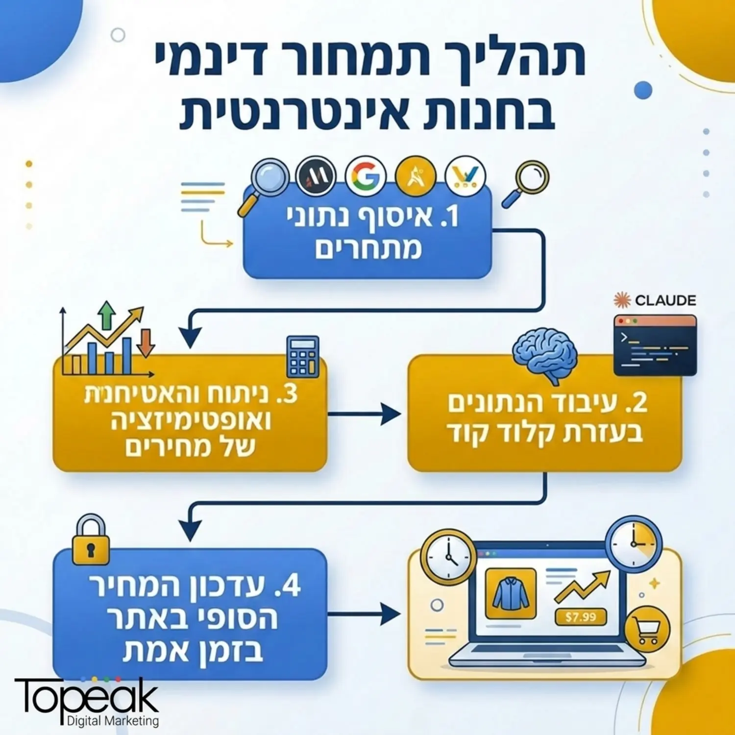אינפוגרפיקה המציגה תרשים זרימה של תמחור דינמי בחנות אינטרנטית, החל מאיסוף נתוני מתחרים, דרך עיבוד הנתונים בעזרת קלוד קוד ועד לעדכון המחיר הסופי באתר בזמן אמת