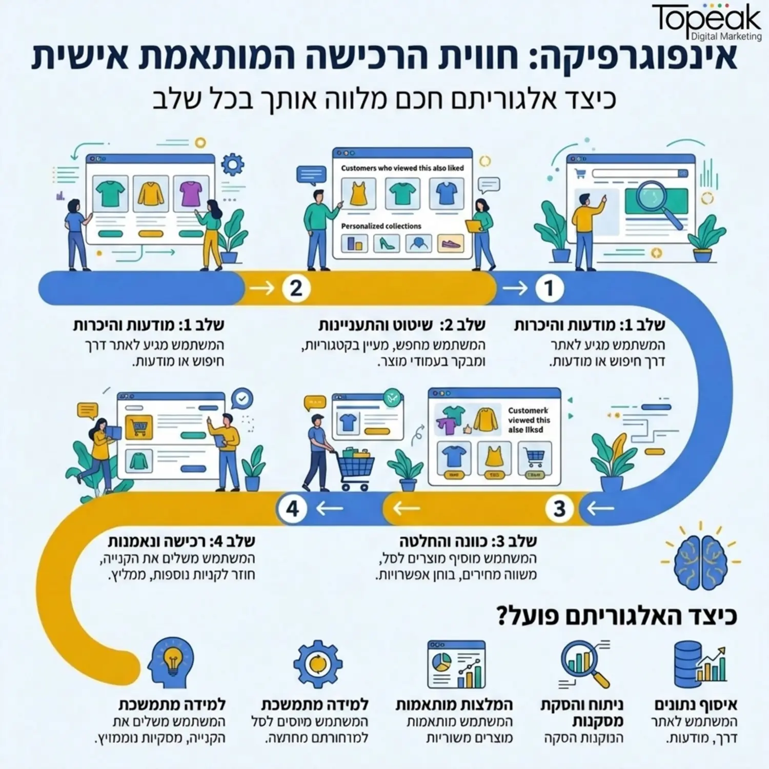 אינפוגרפיקה המחלקת את חווית הרכישה לשלבים שונים, ומראה כיצד אלגוריתם חכם מתאים אישית את המוצרים המוצגים ללקוח בכל שלב במסע הלקוח באתר