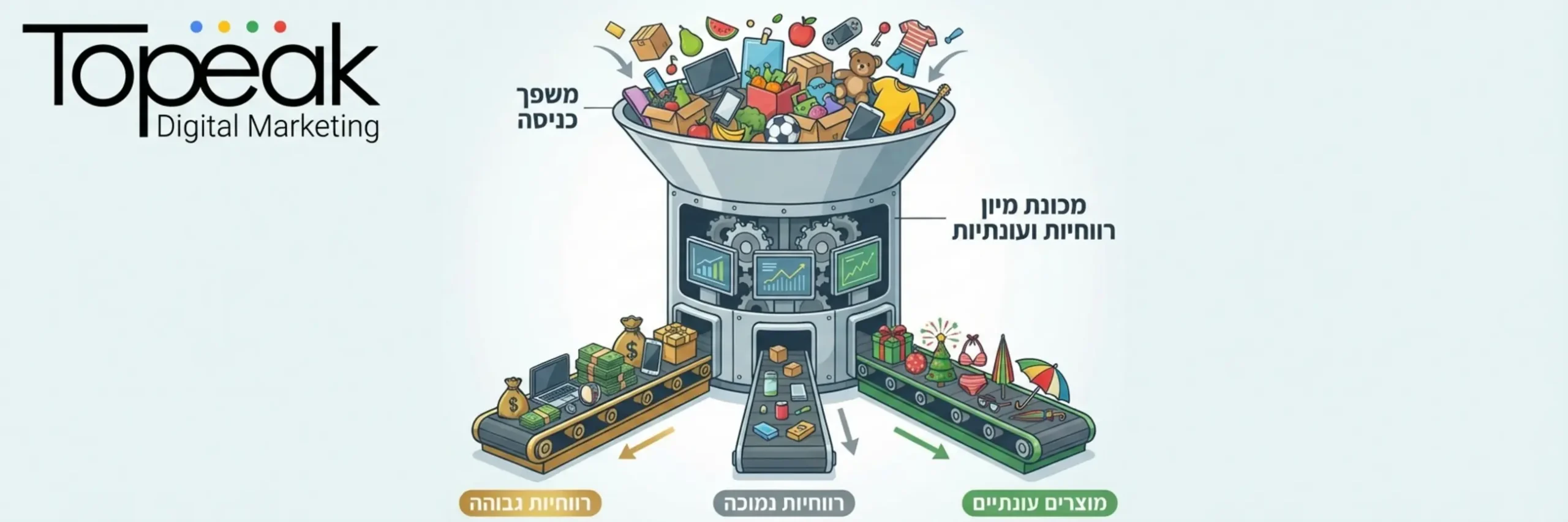 אינפוגרפיקה שמציגה משפך של מוצרים מעורבבים שנכנסים למכונה, ומצד שני יוצאים מסודרים לפי שלוש קבוצות: רווחיות גבוהה, רווחיות נמוכה ומוצרי עונתיים